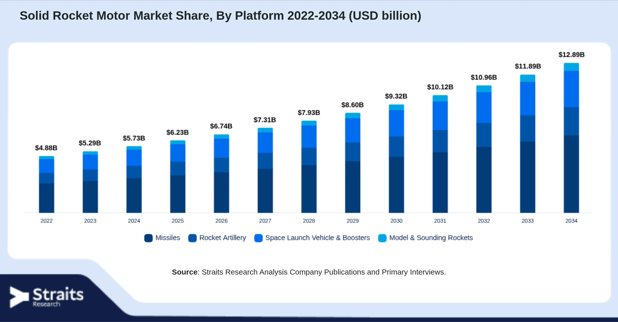 Solid Rocket Motor Market Size By Segments