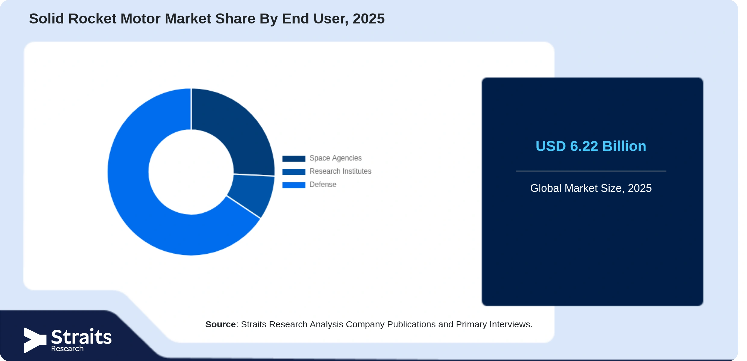Solid Rocket Motor Market Share By Segments