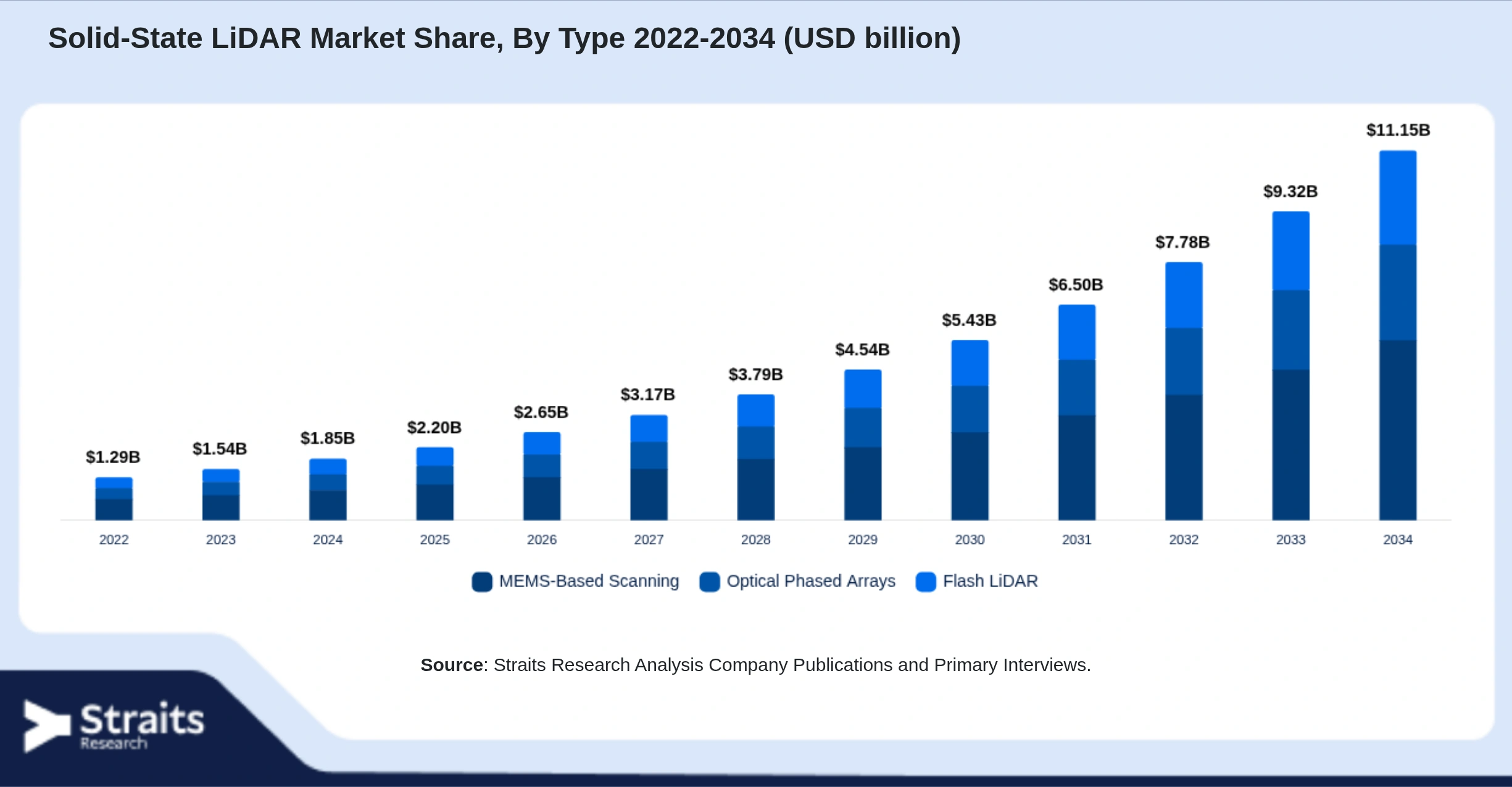 Solid-State LiDAR Market Size By Segments
