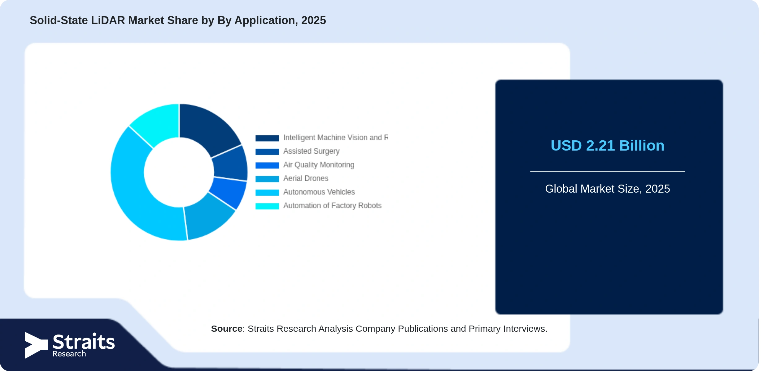 Solid-State LiDAR Market Share By Segments