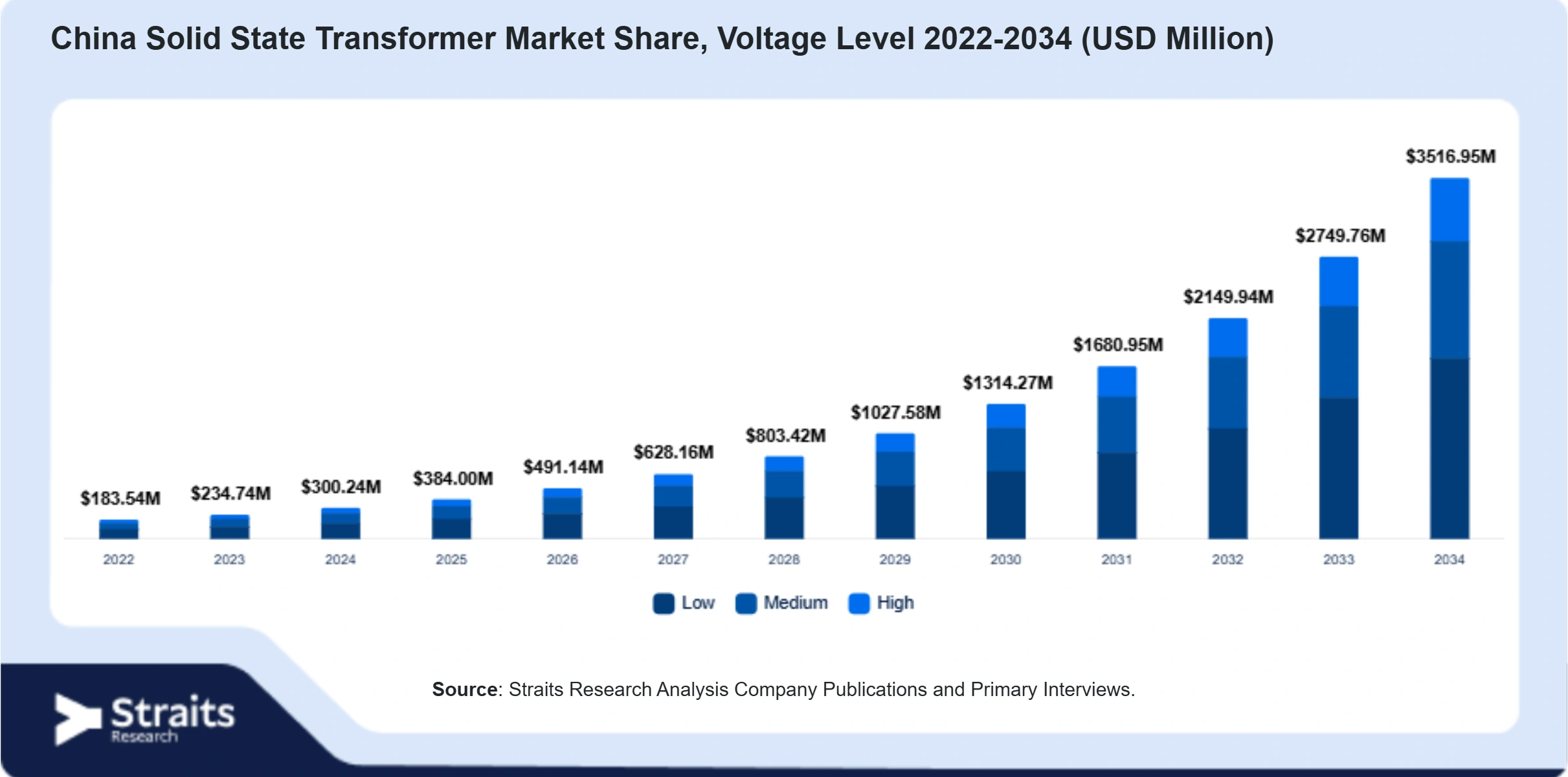 China Solid State Transformer Market Size By Segments