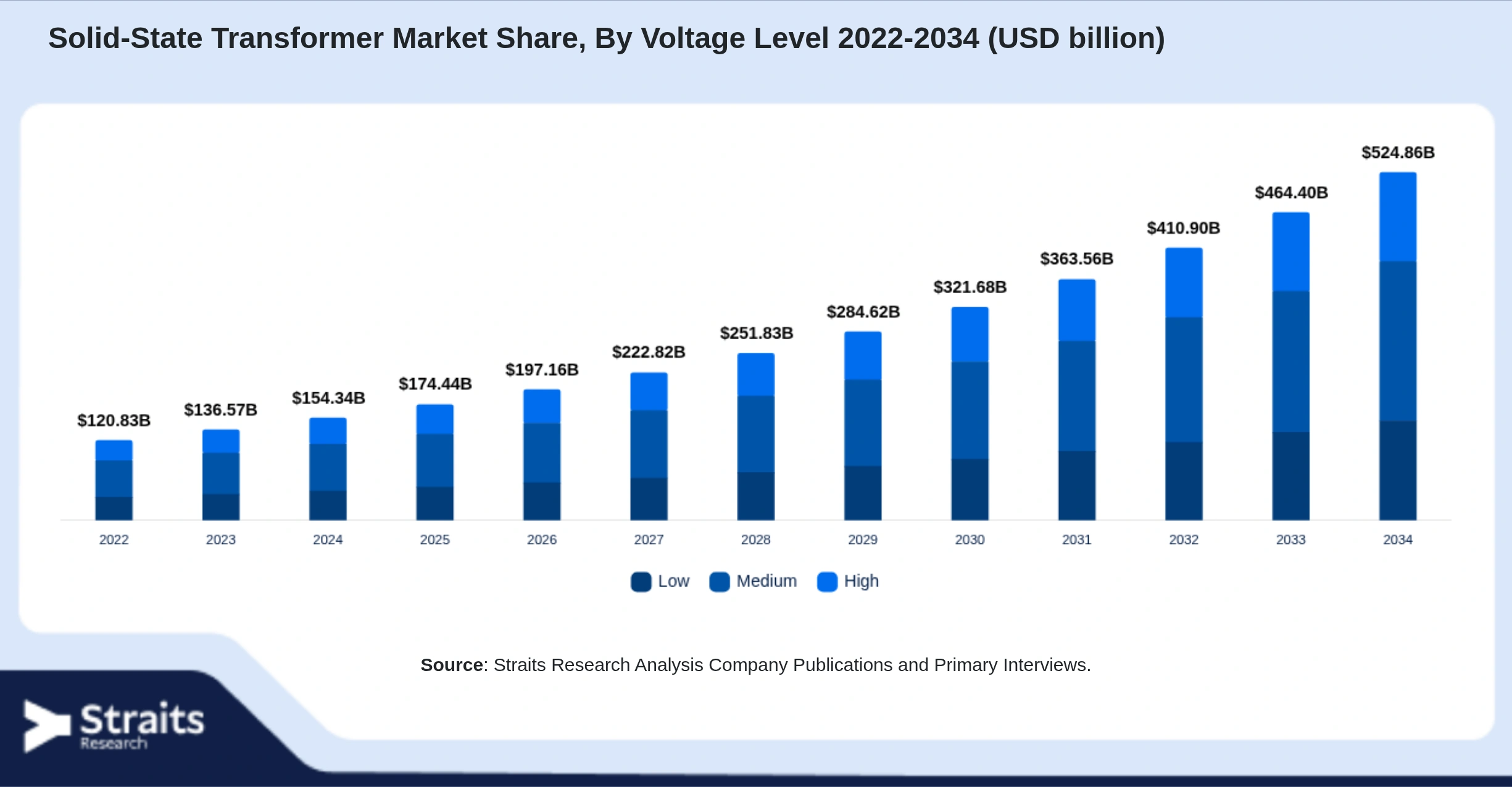 Solid-State Transformer Market Size By Segments