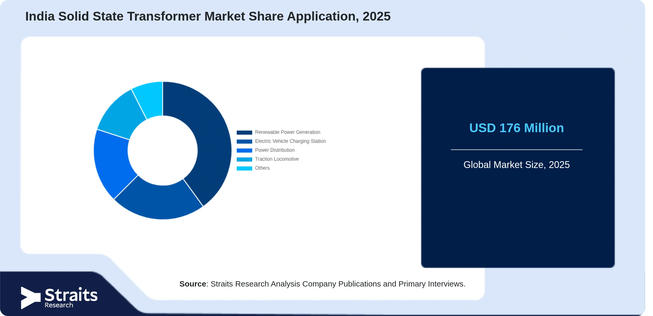India Solid State Transformer Market Share By Segments