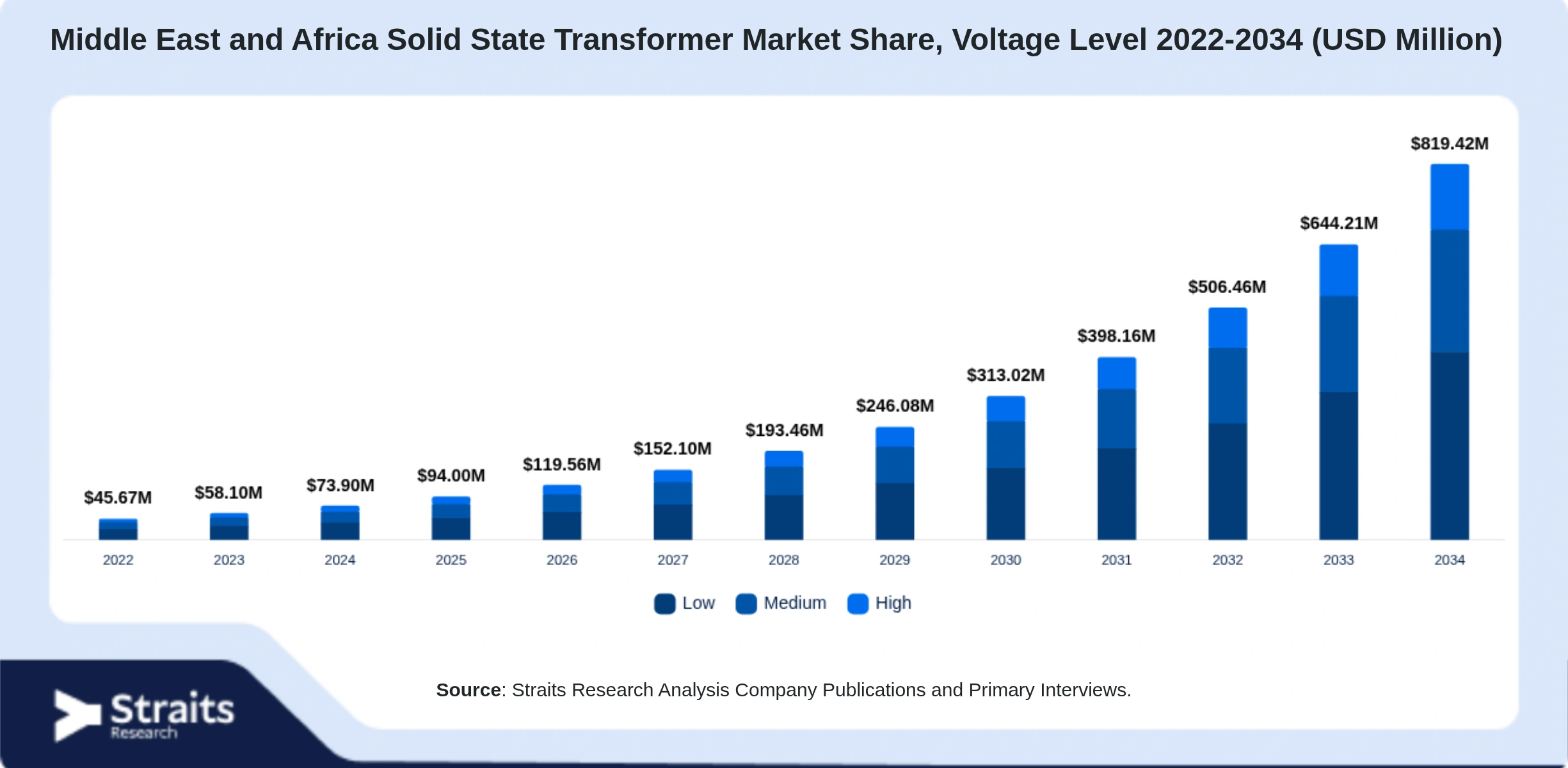 Middle East and Africa Solid State Transformer Market Size By Segments