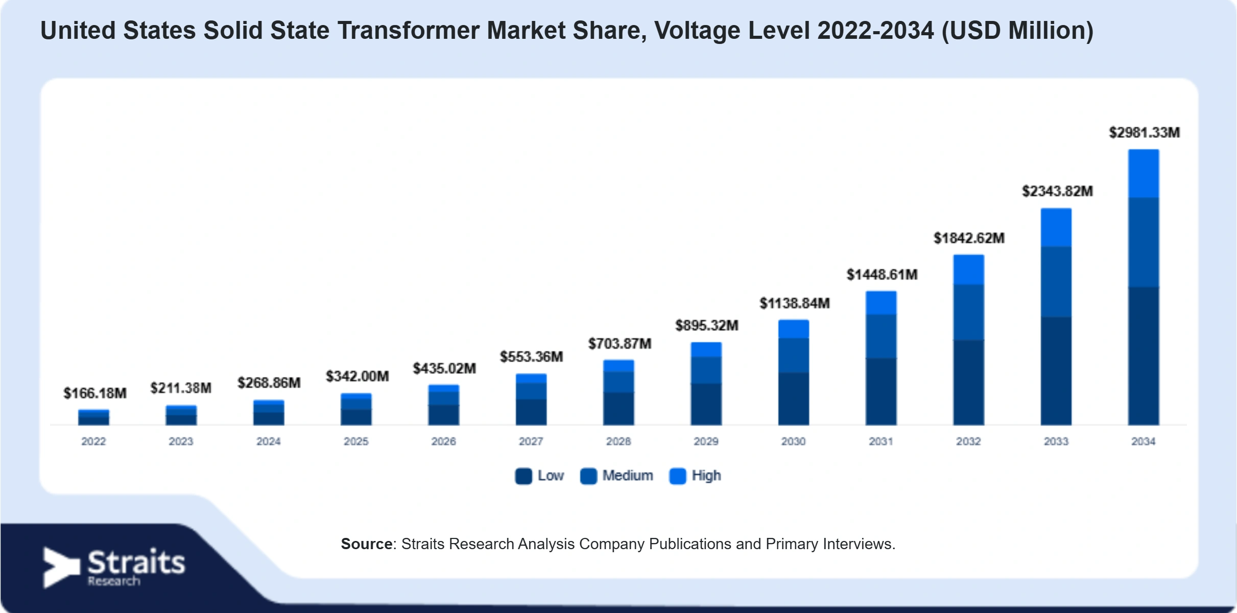 US-Markt für Festkörpertransformatoren Size By Segments
