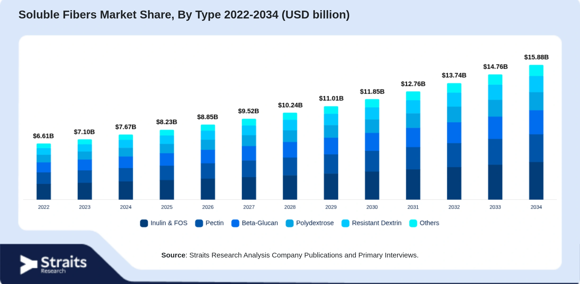 Soluble Fibers Market Size By Segments