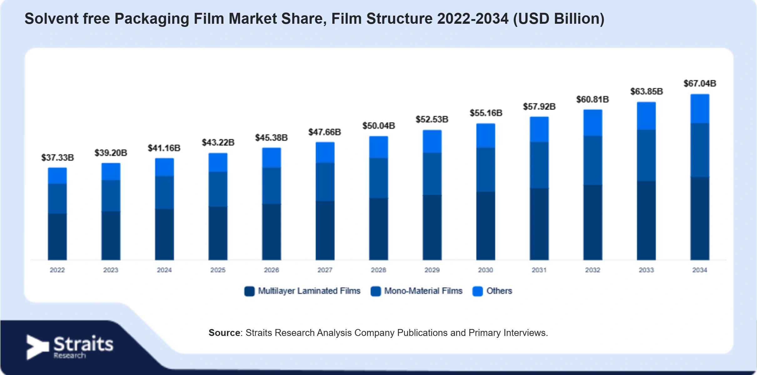 Solvent-free Packaging Film Market Size By Segments