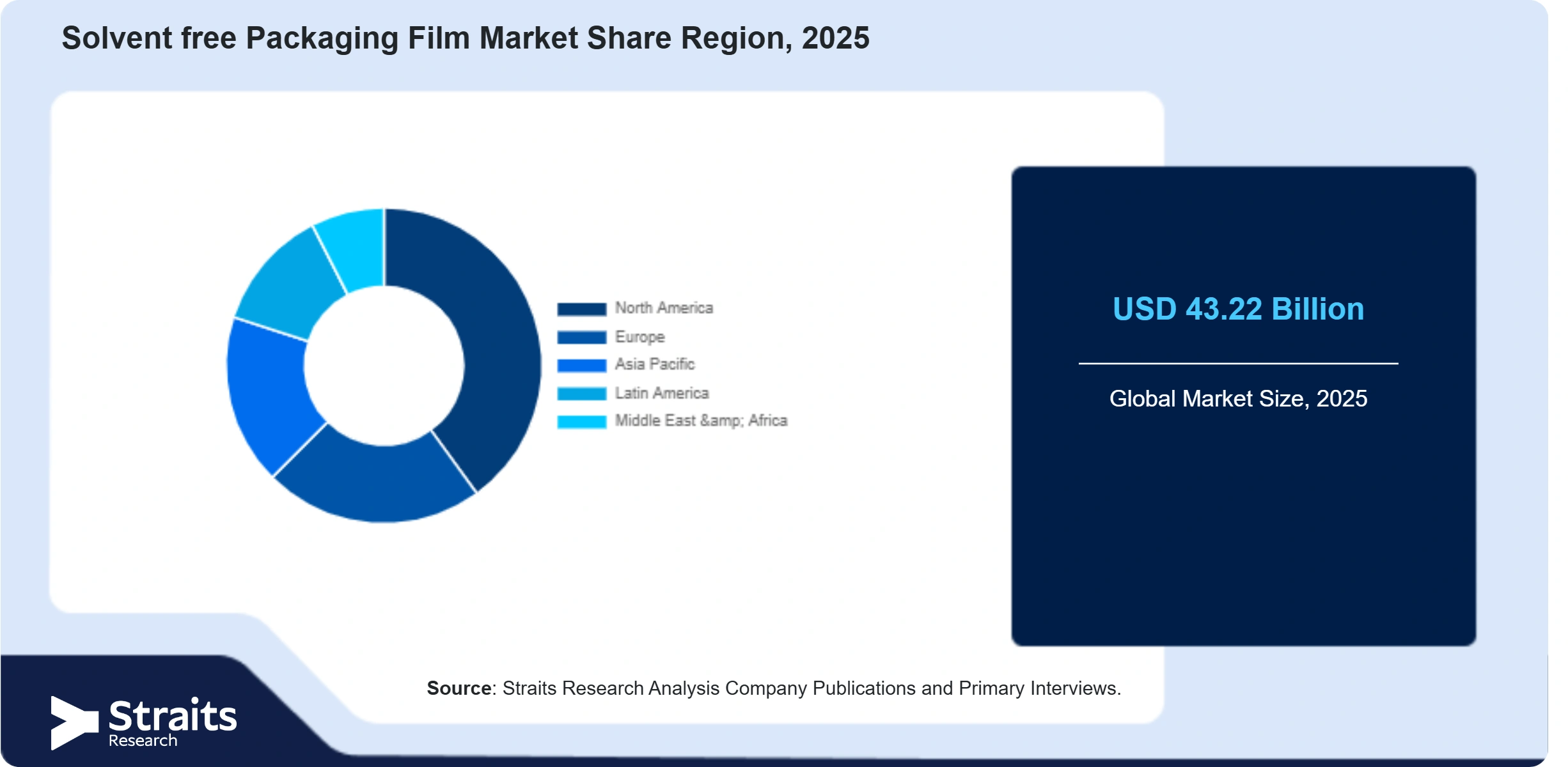Solvent-free Packaging Film Market Share By Segments