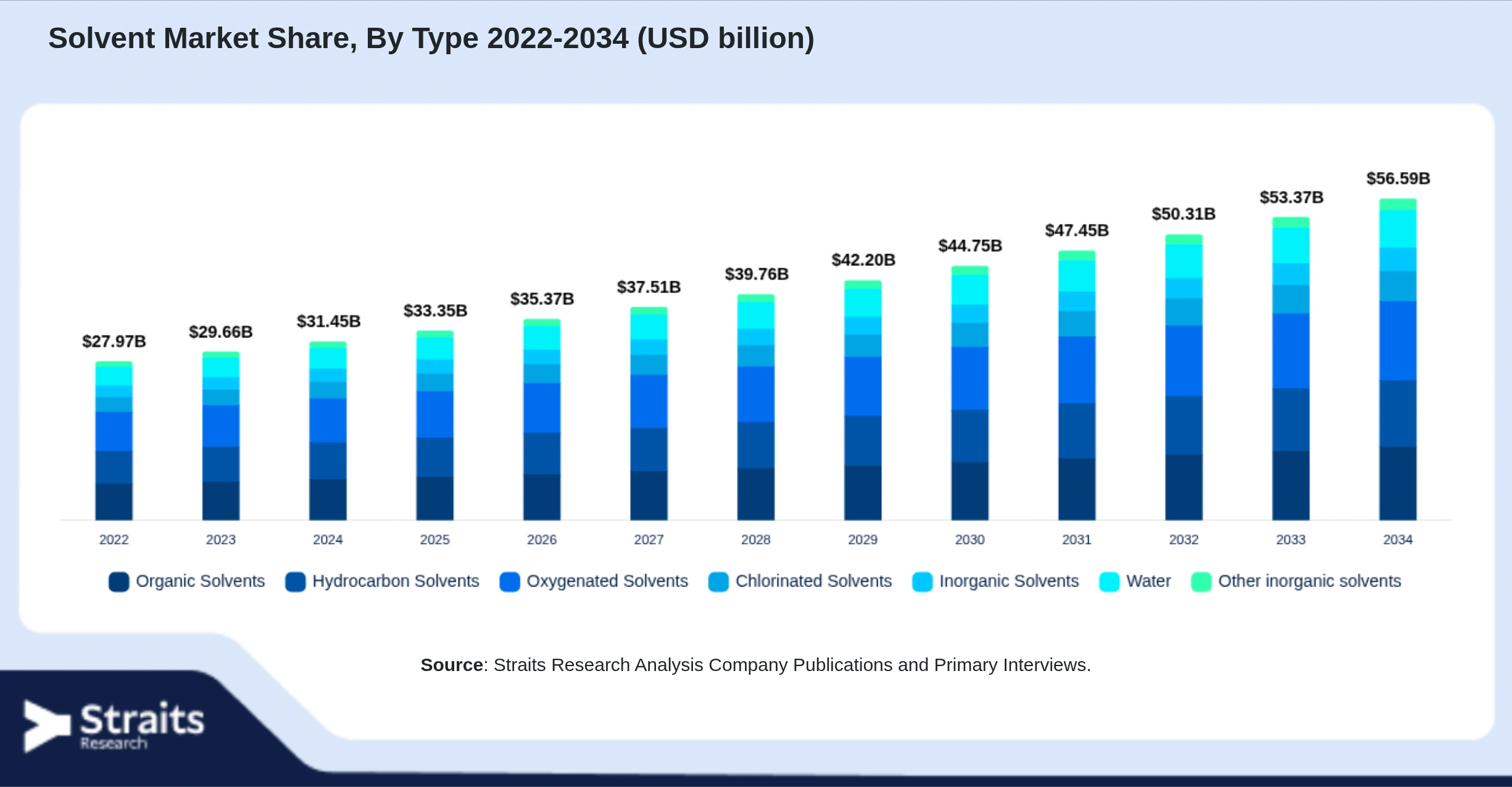 Solvent Market Size By Segments