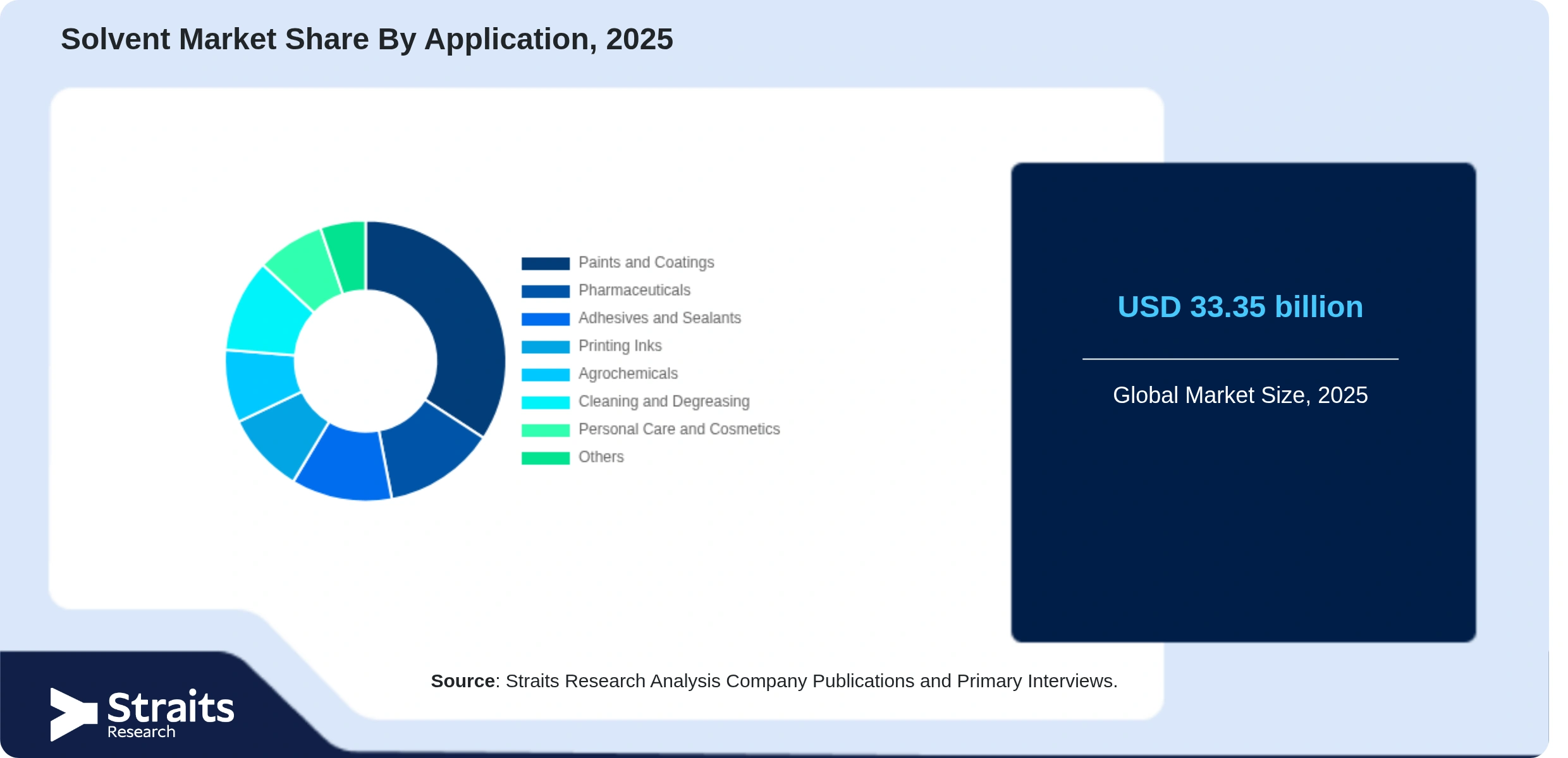 Solvent Market Share By Segments