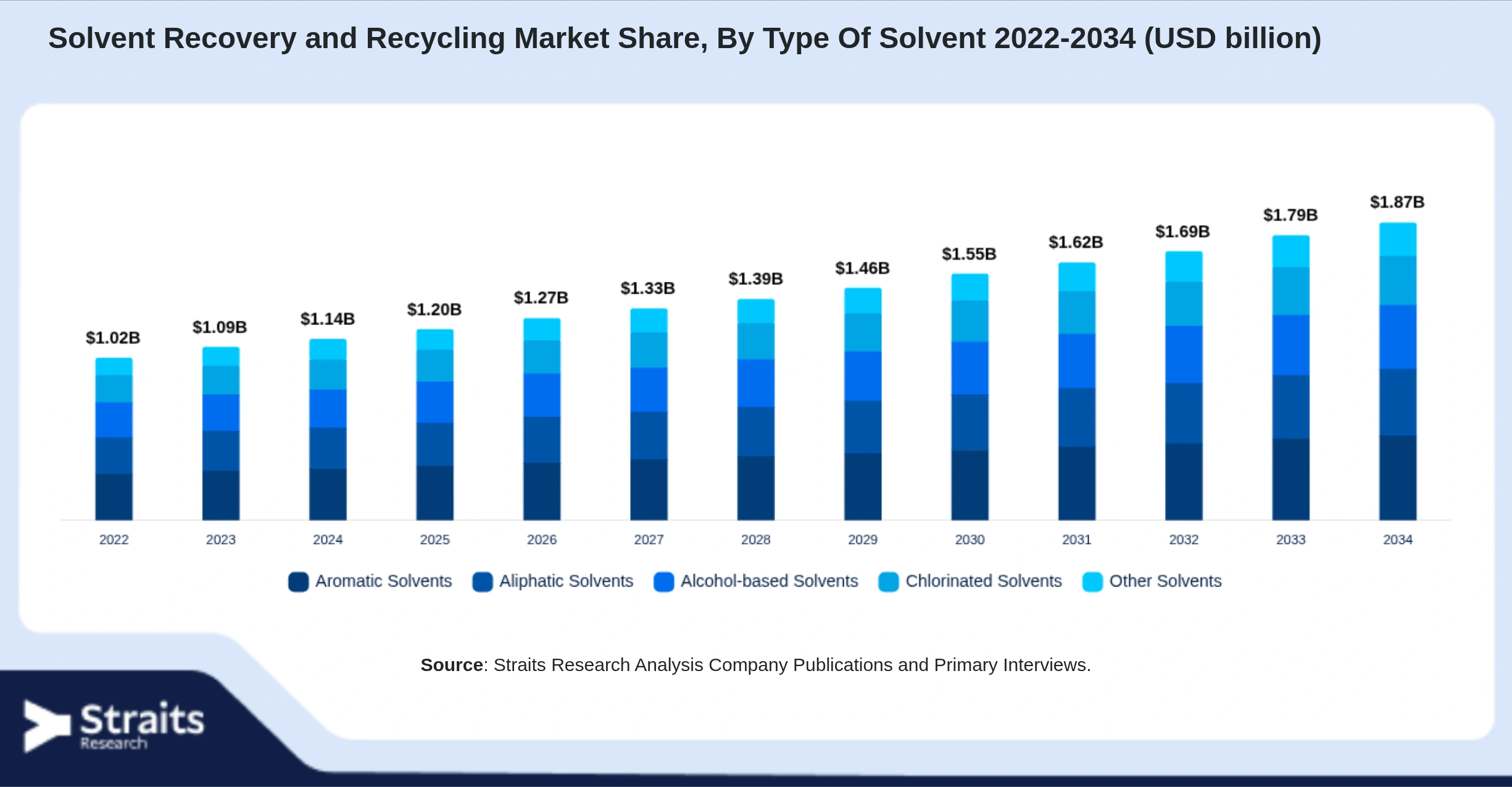 Solvent Recovery and Recycling Market Size By Segments
