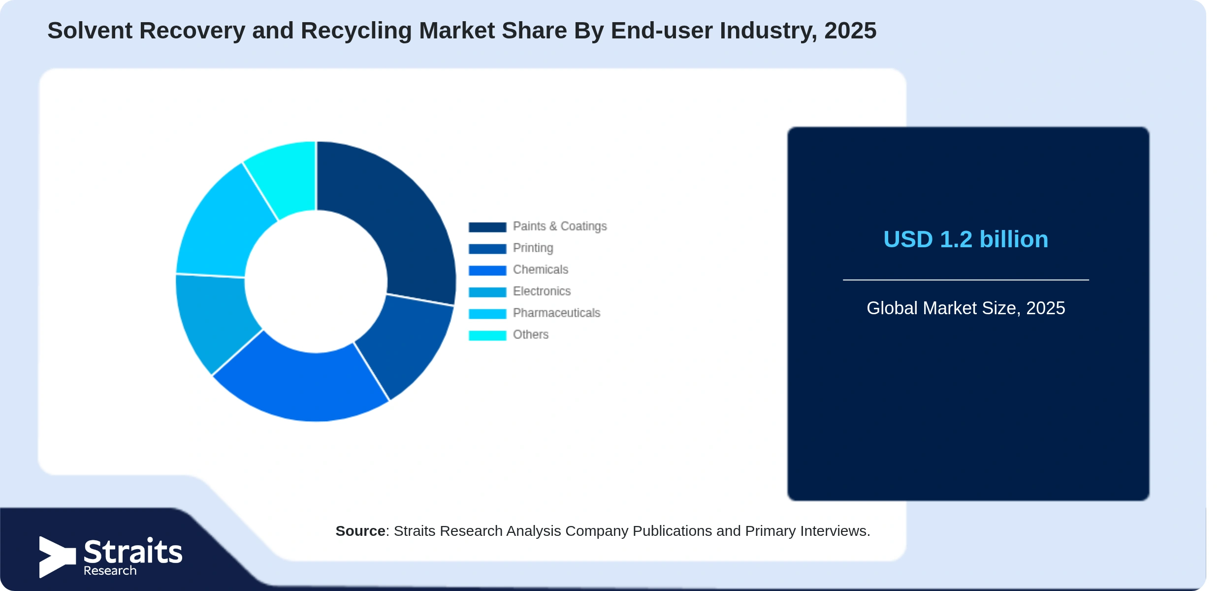 Solvent Recovery and Recycling Market Share By Segments