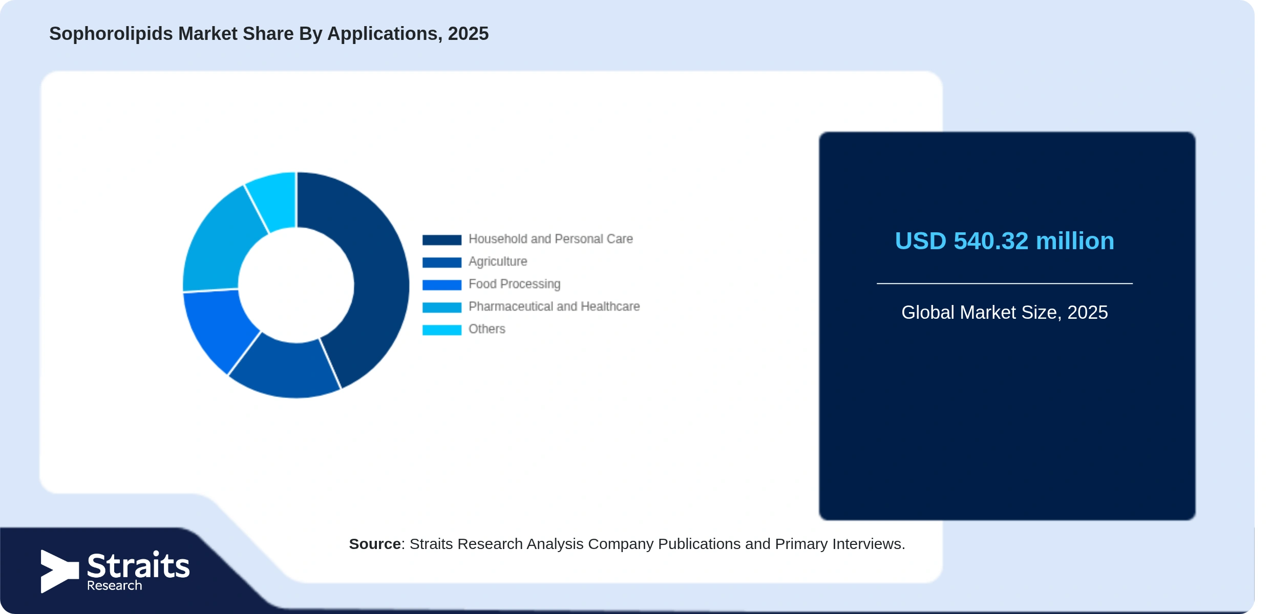 Sophorolipids Market Share By Segments