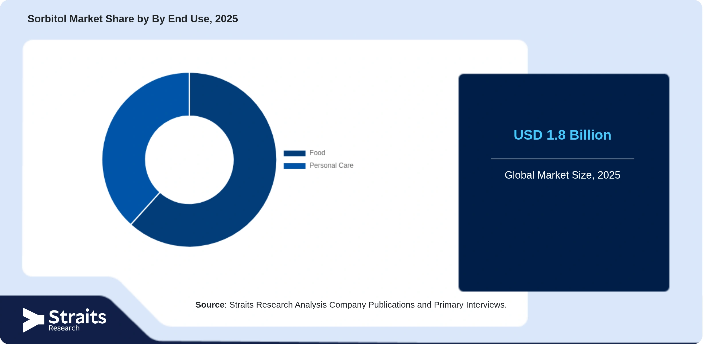 Sorbitol Market Share By Segments