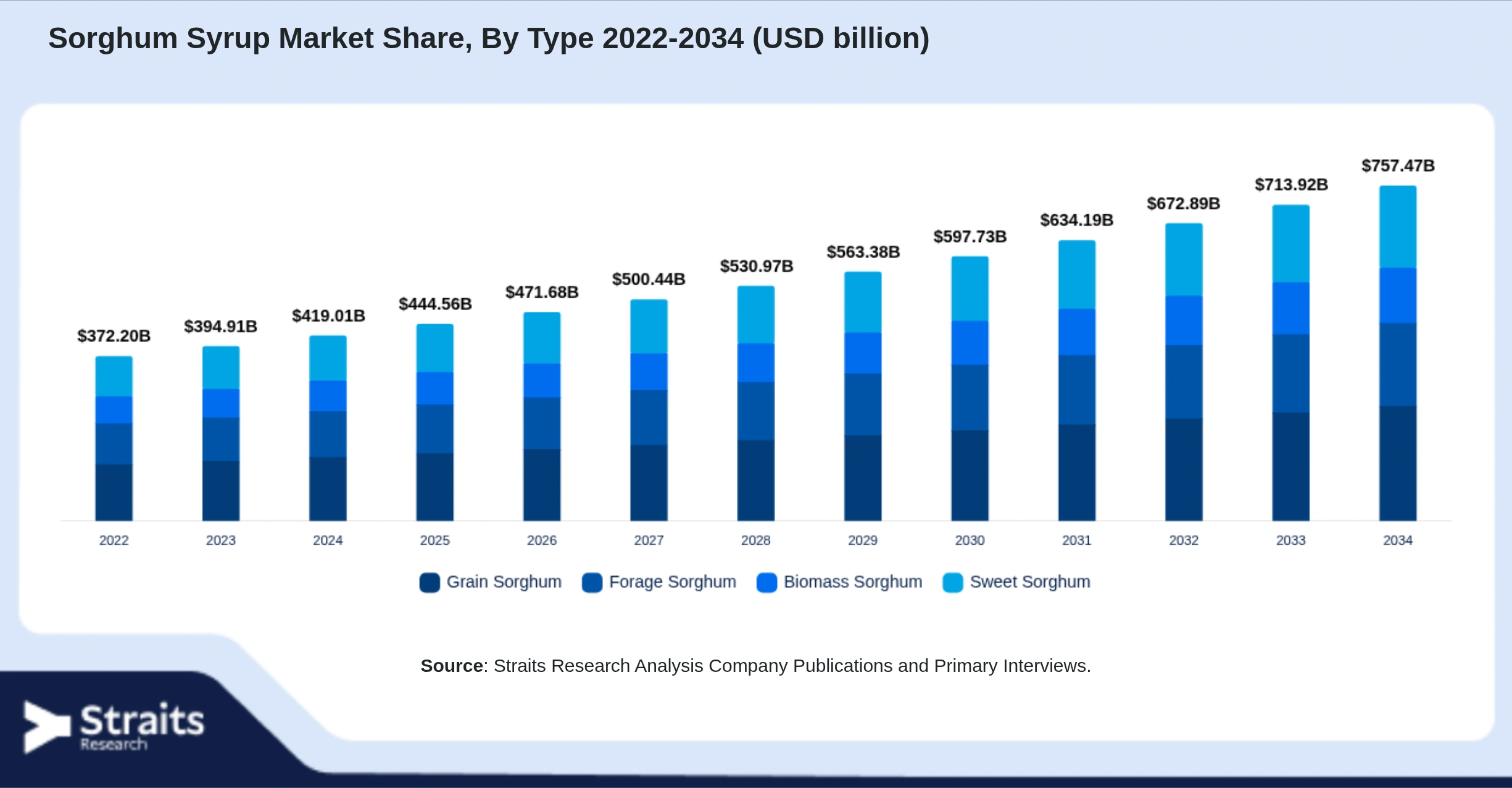 Sorghum Syrup Market Size By Segments