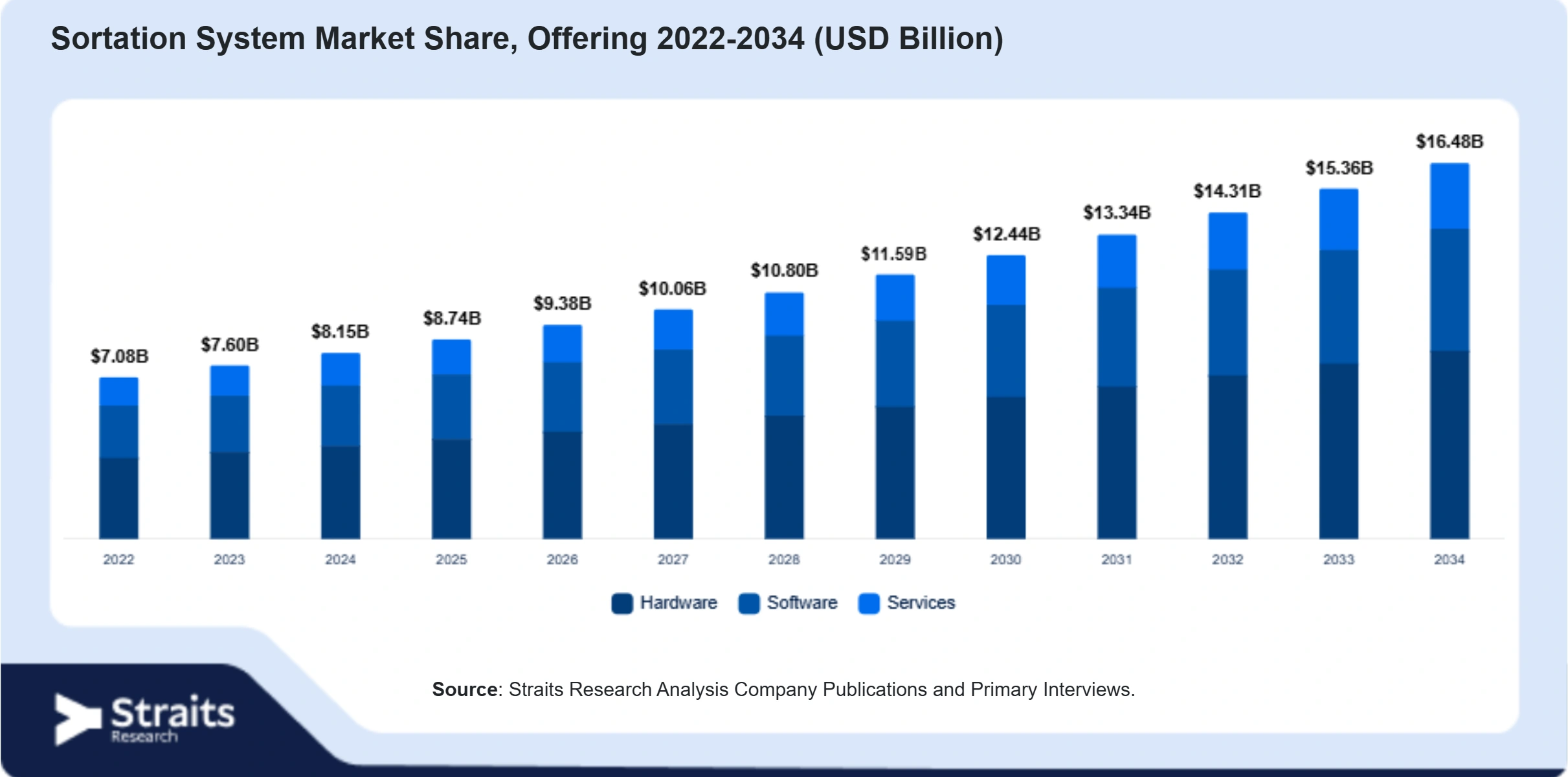 Sortation System Market Size By Segments