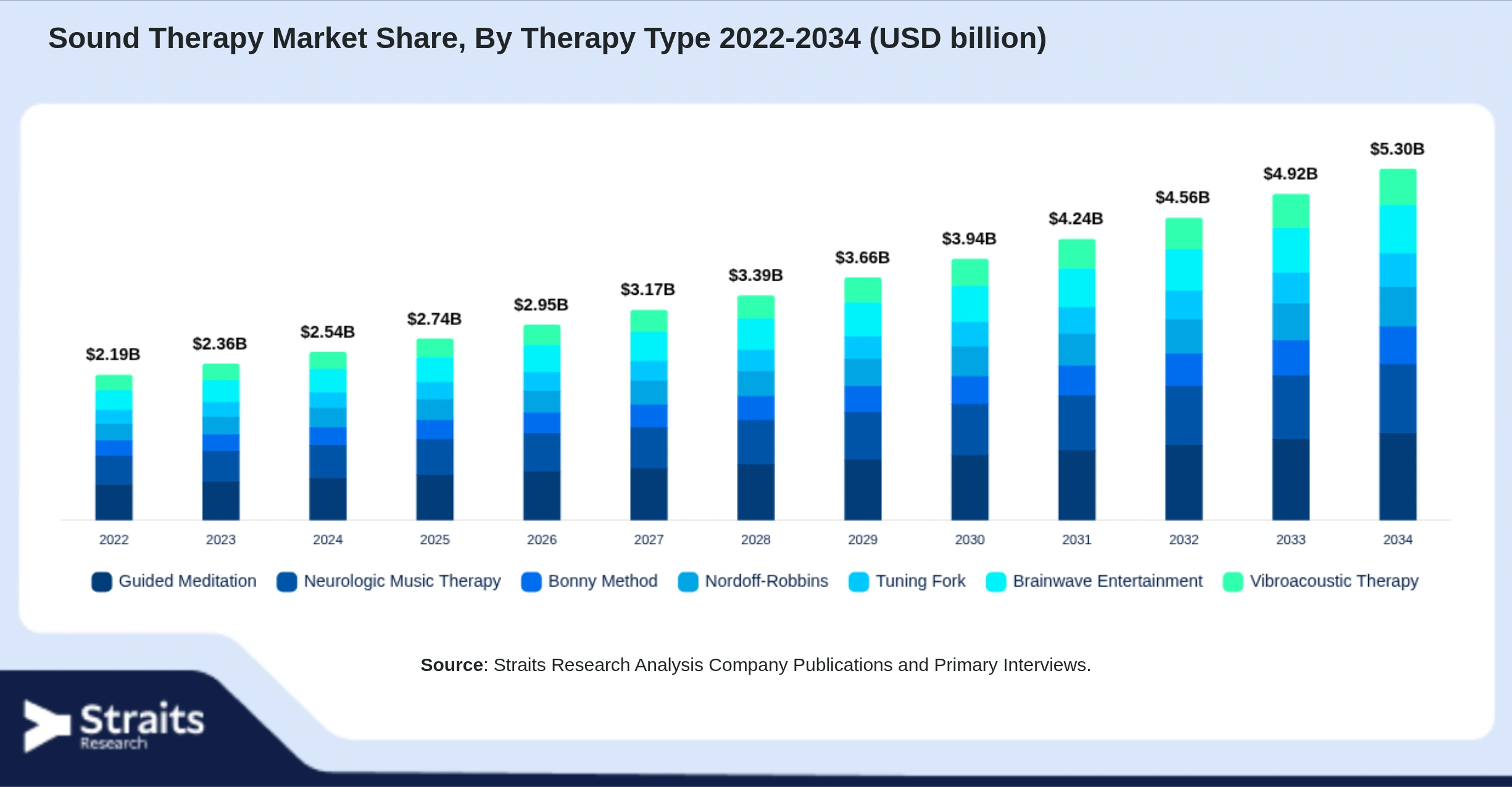 Sound Therapy Market Size By Segments