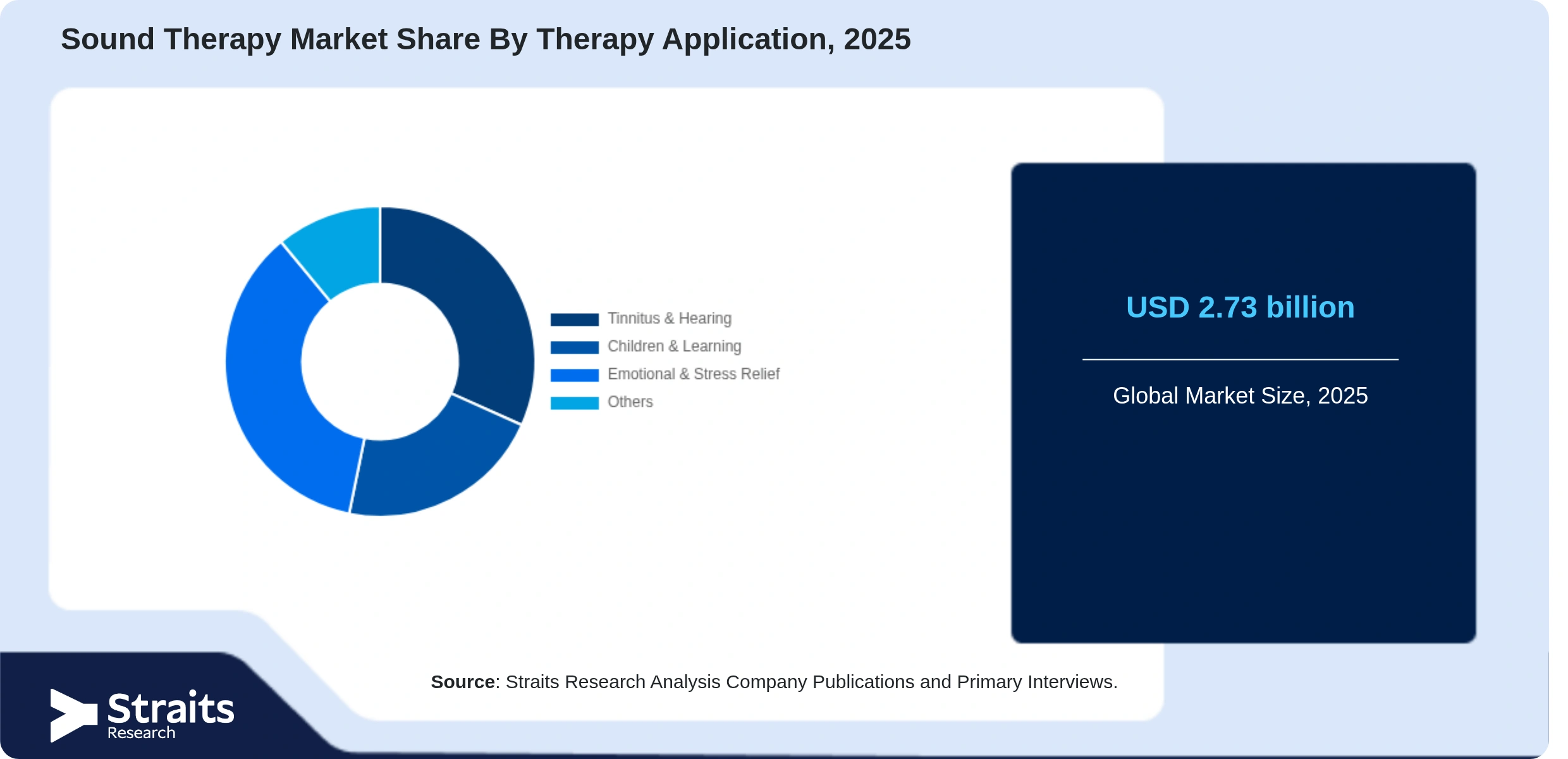 Sound Therapy Market Share By Segments