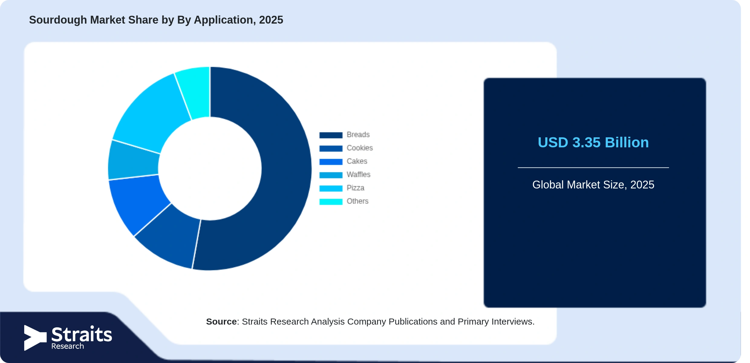 Sourdough Market Share By Segments