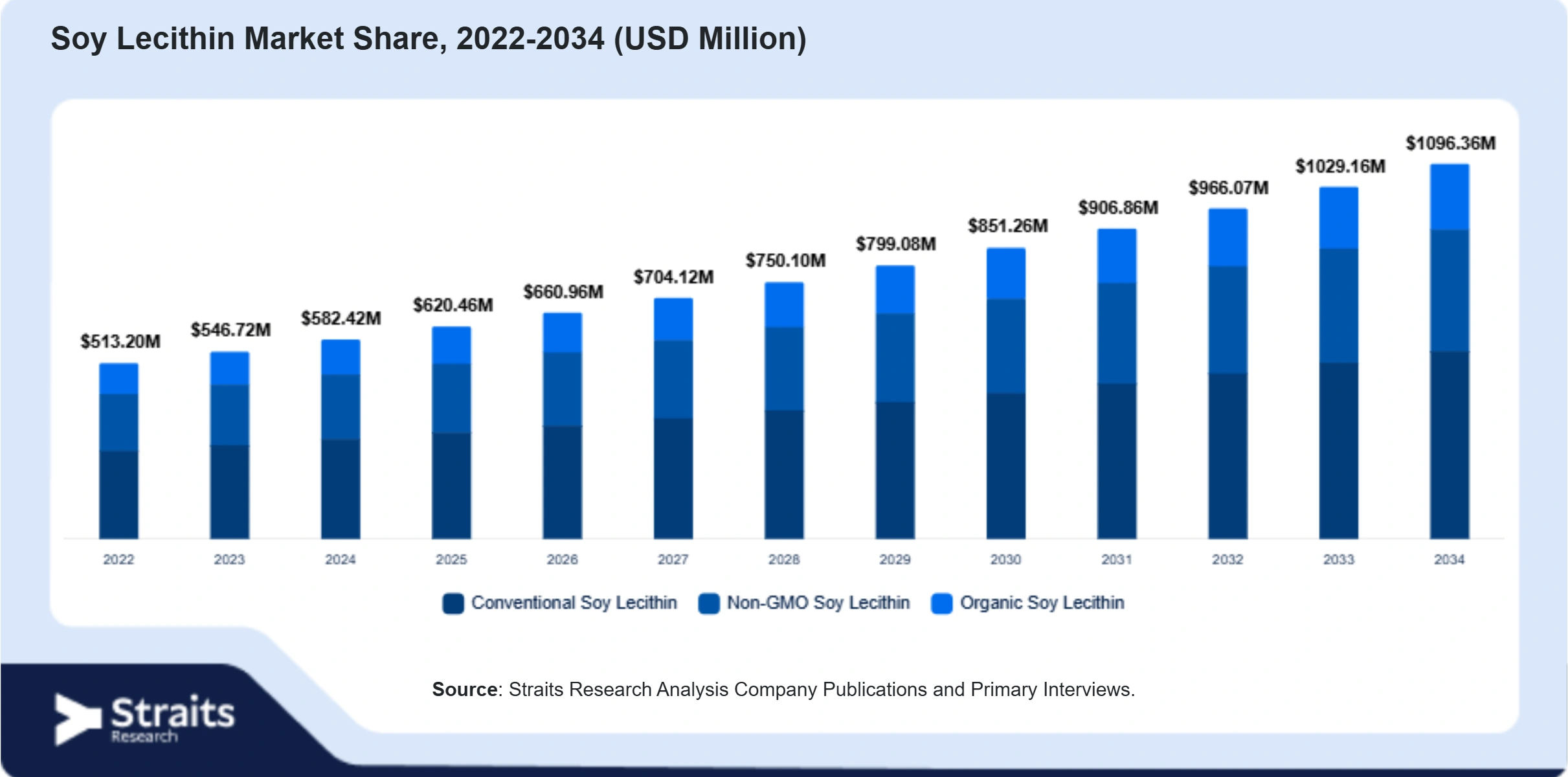 Soy Lecithin Market Size By Segments