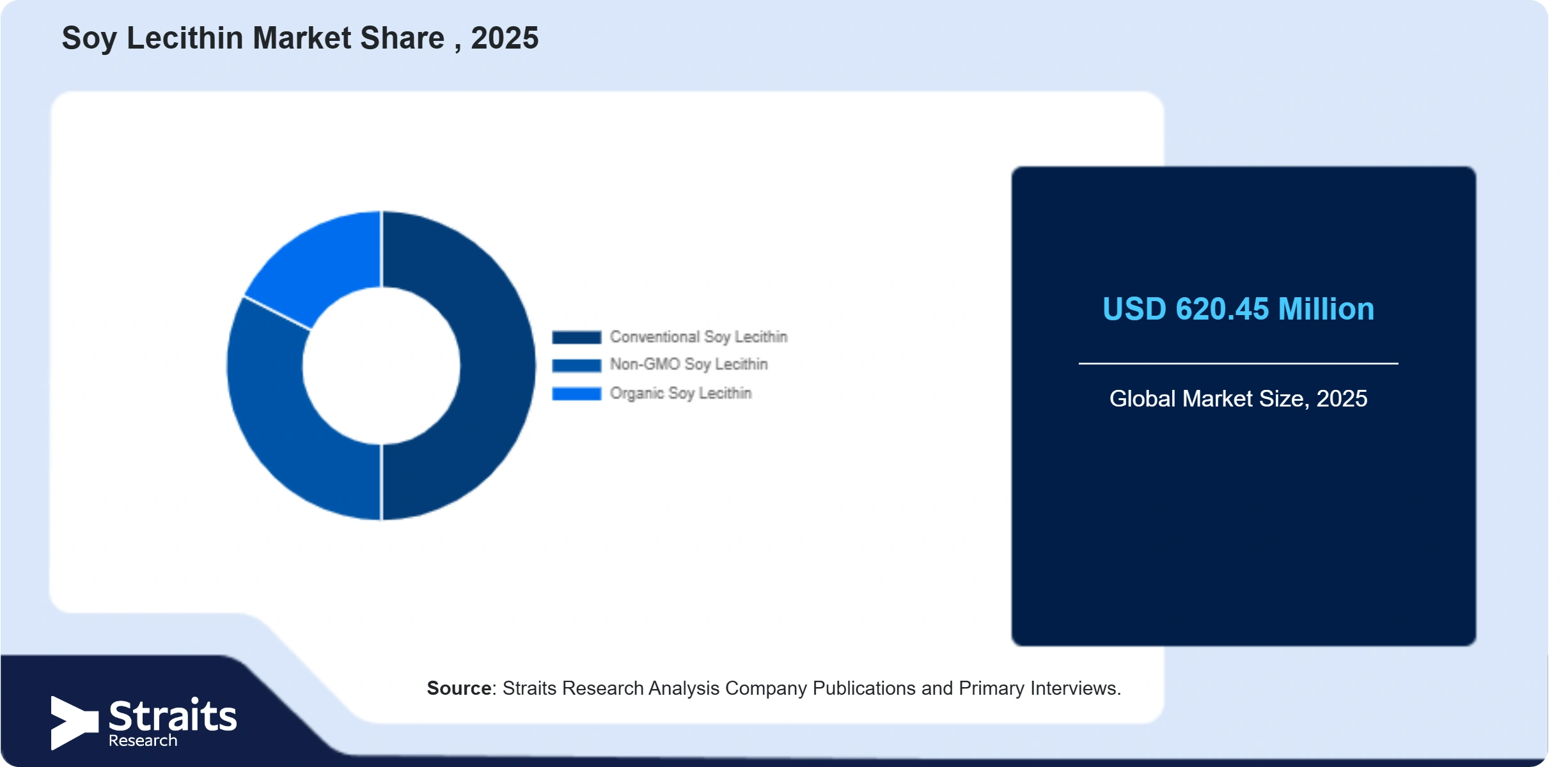 Soy Lecithin Market Share By Segments