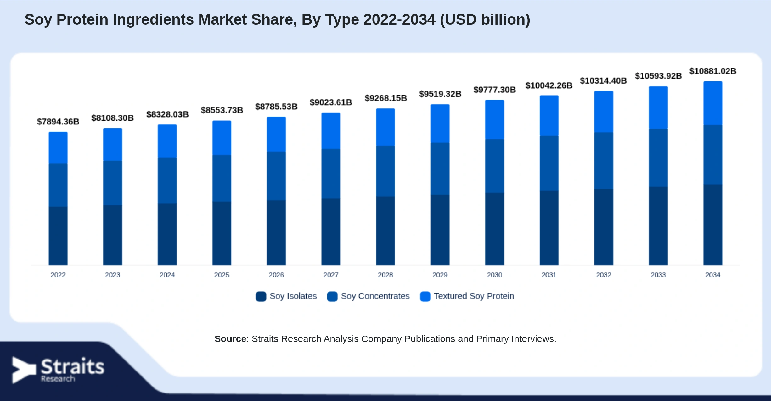 Soy Protein Ingredients Market Size By Segments