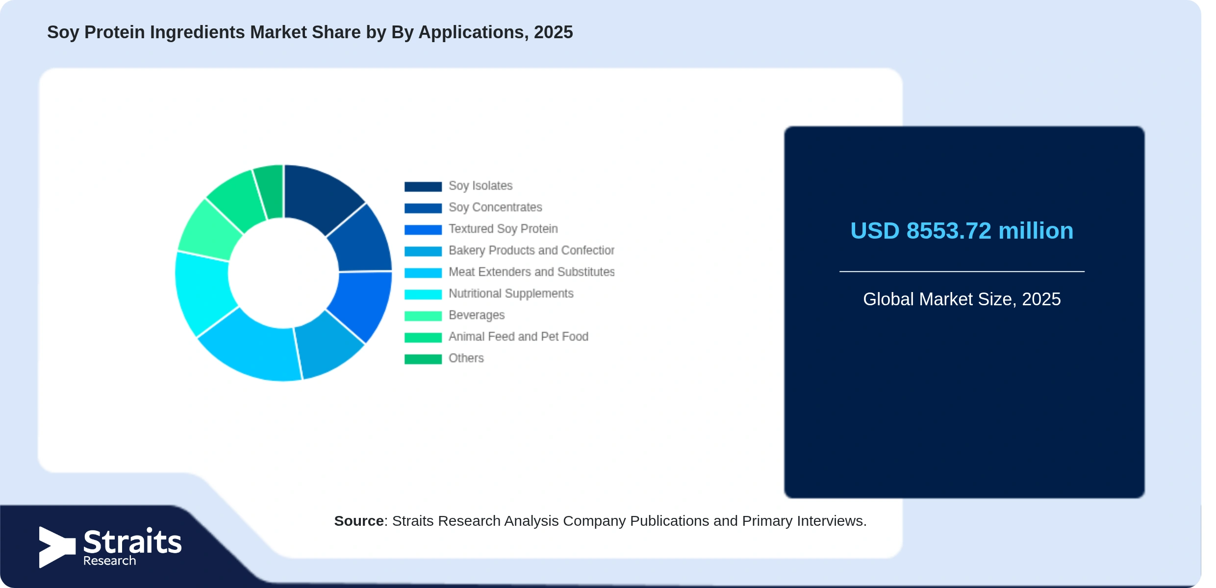 Soy Protein Ingredients Market Share By Segments