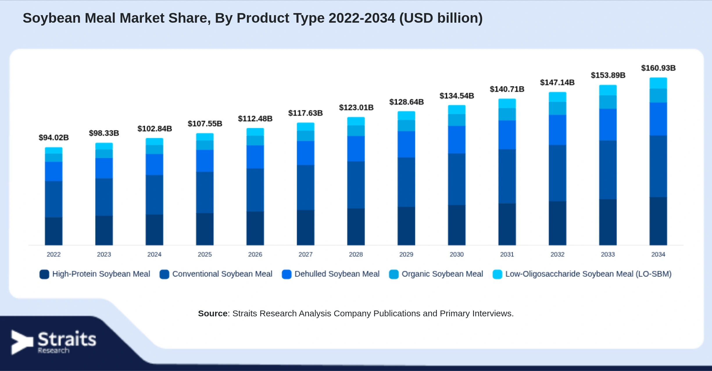Soybean Meal Market Size By Segments