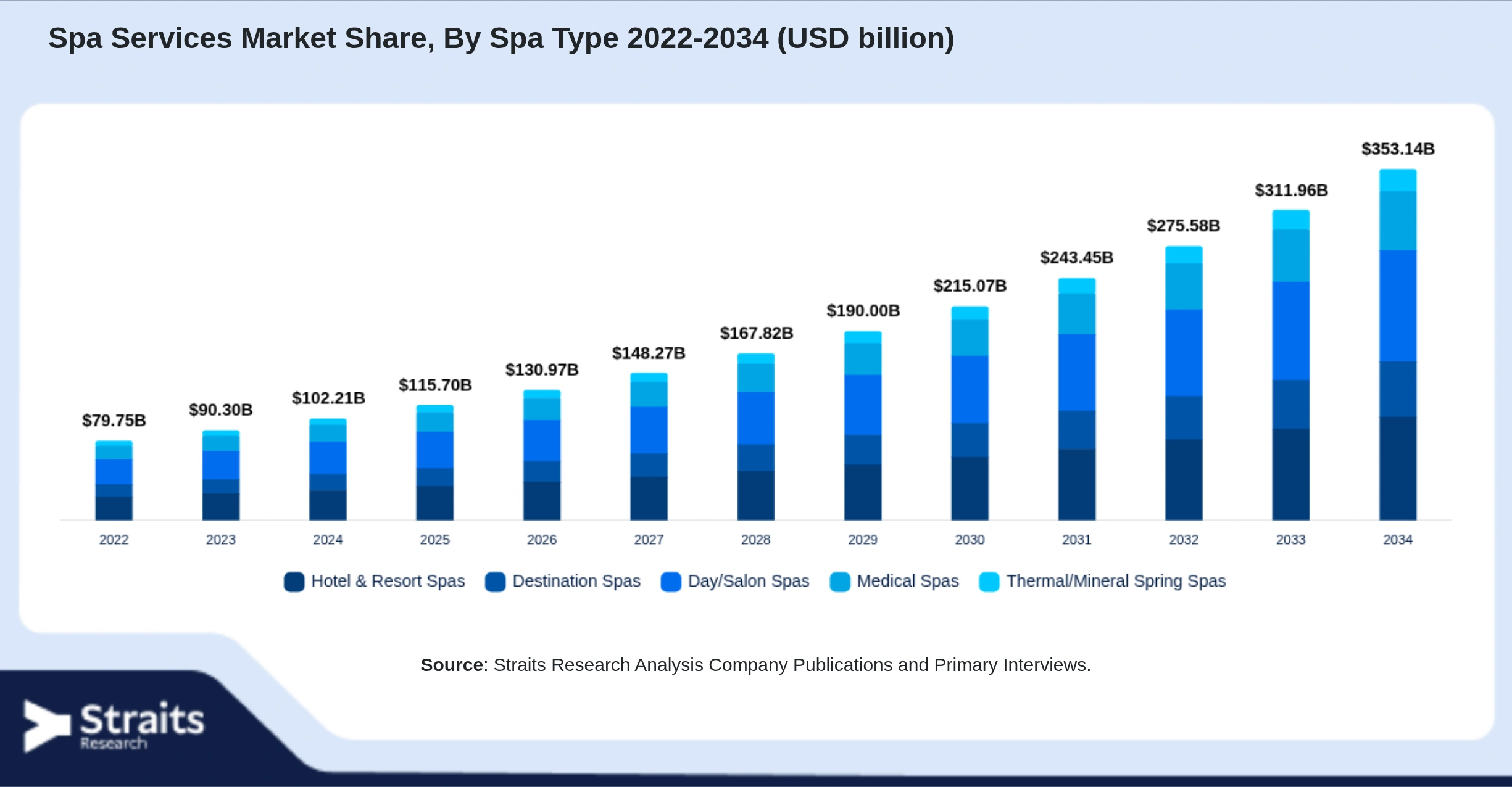 Spa Services Market Size By Segments
