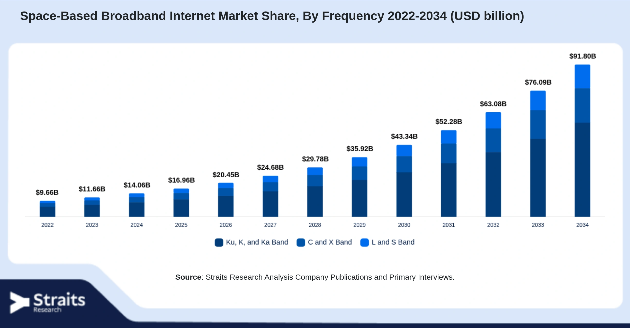 Space-Based Broadband Internet Market Size By Segments