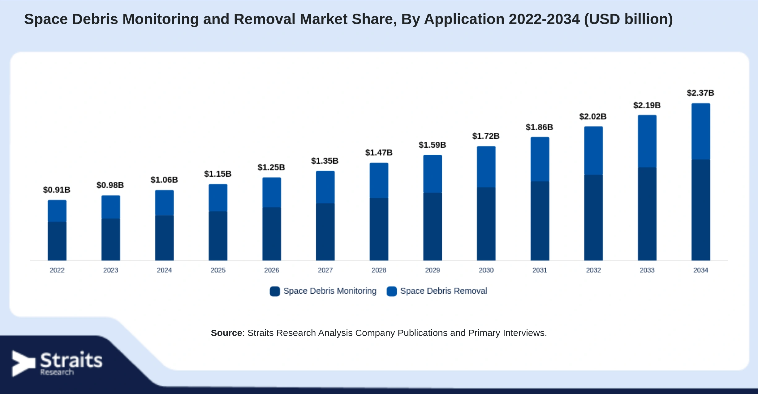 Space Debris Monitoring and Removal Market Size By Segments