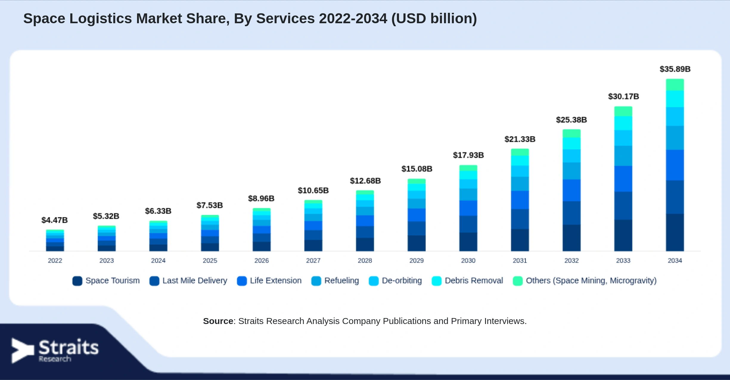 Space Logistics Market Size By Segments