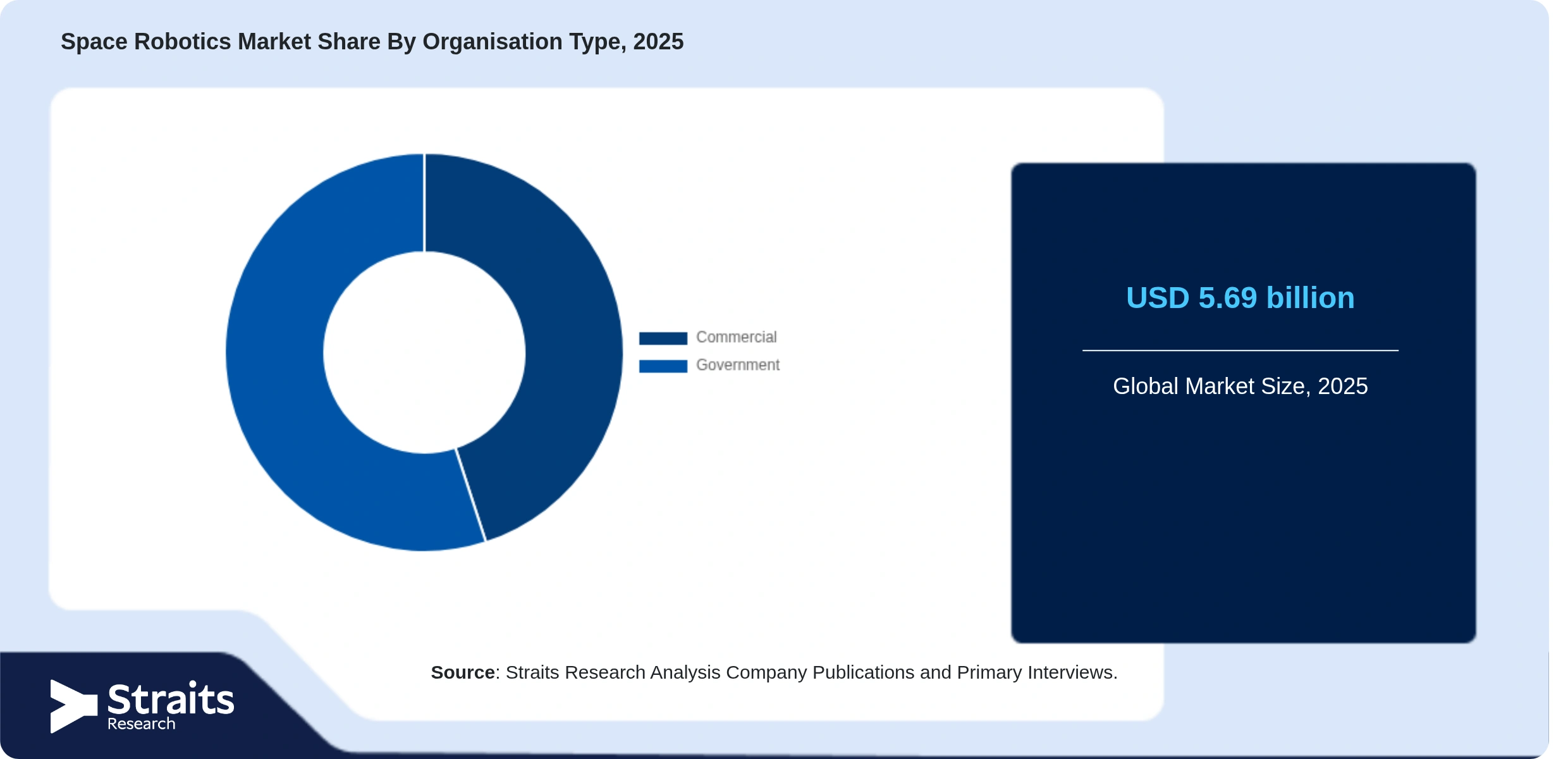 Space Robotics Market Share By Segments