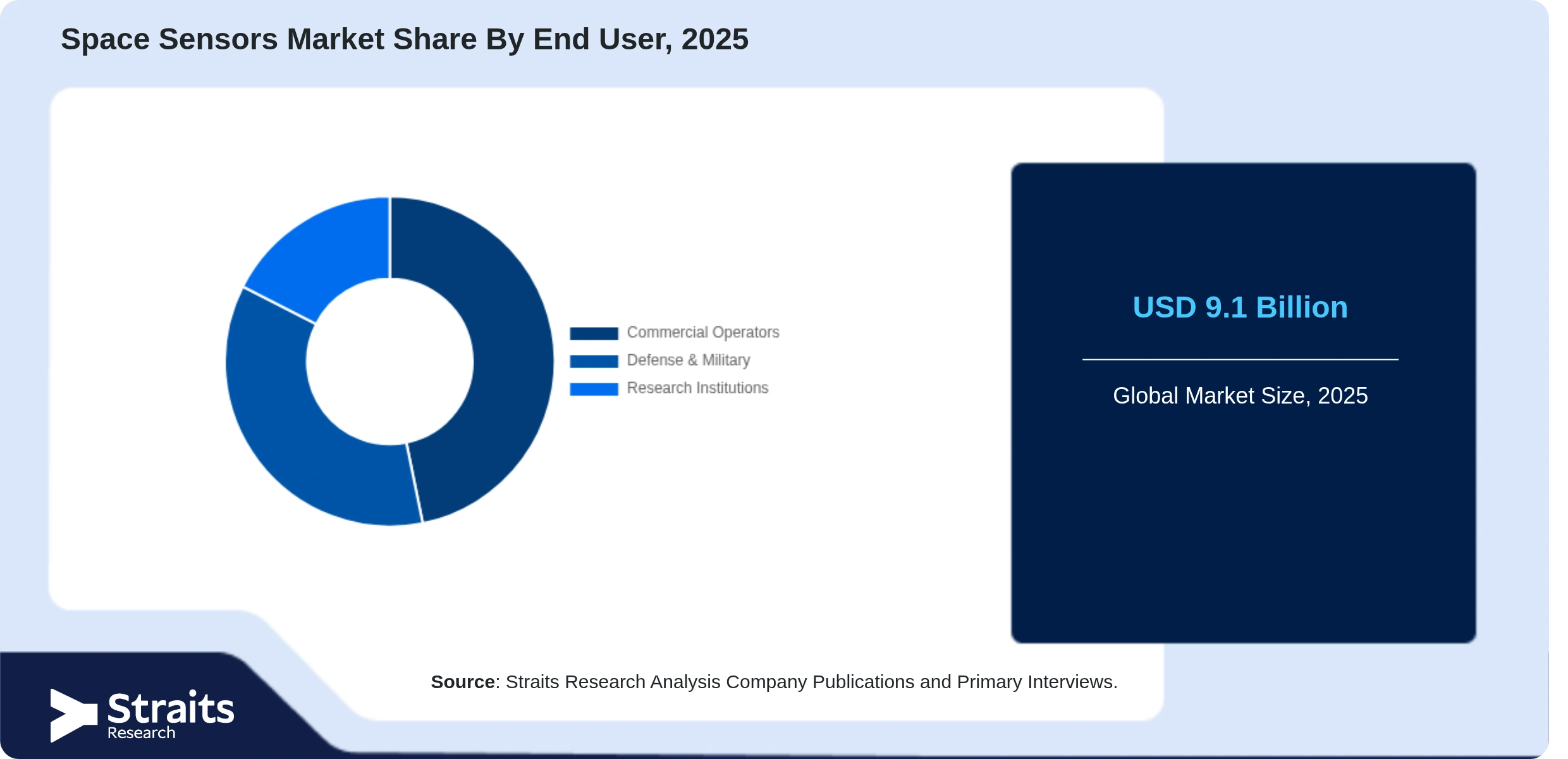 Space Sensors Market Share By Segments