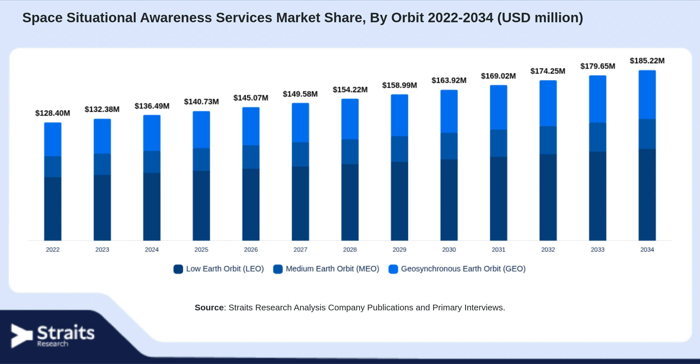 Space Situational Awareness Services Market Size By Segments