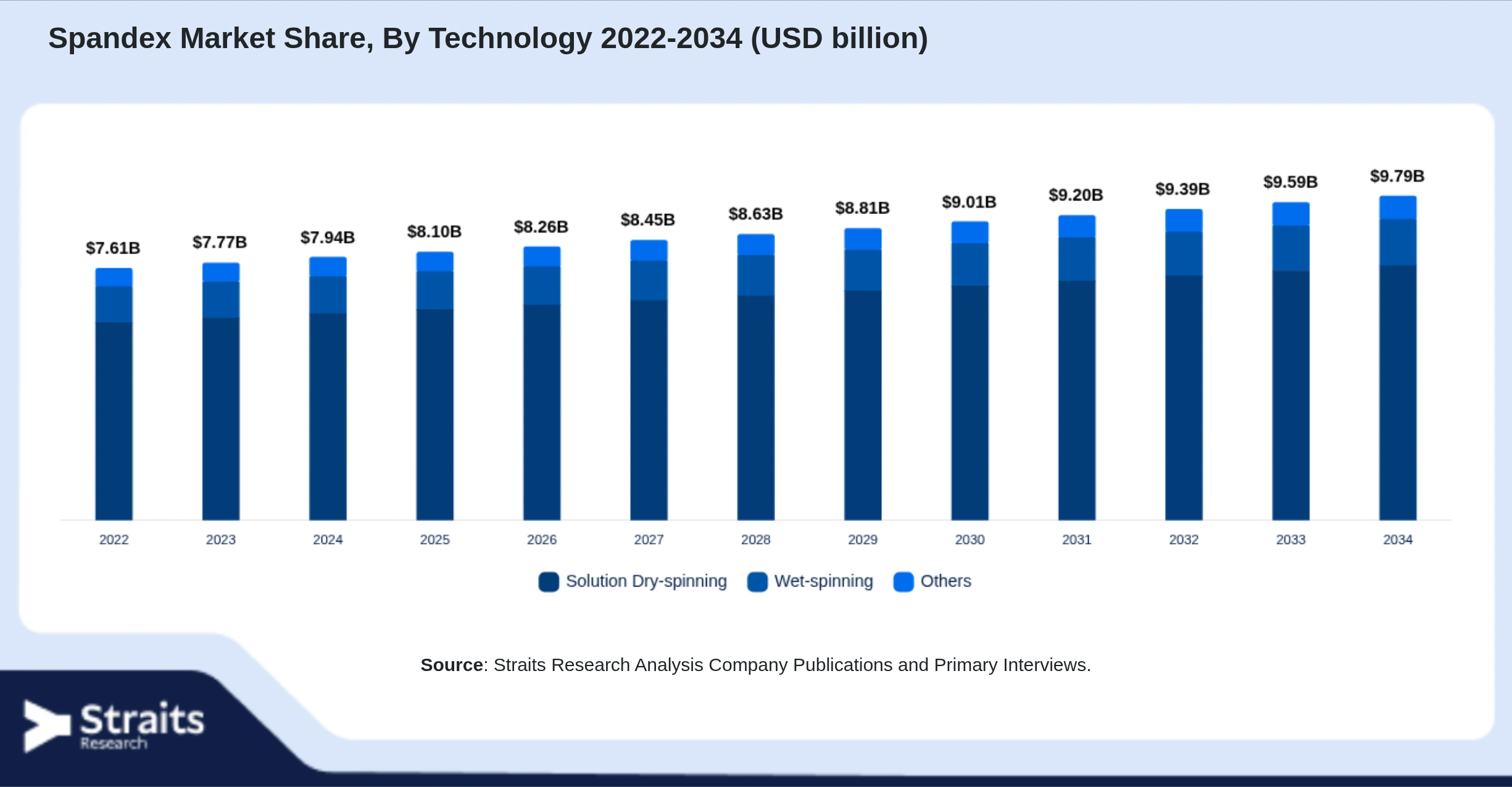 Spandex Market Size By Segments