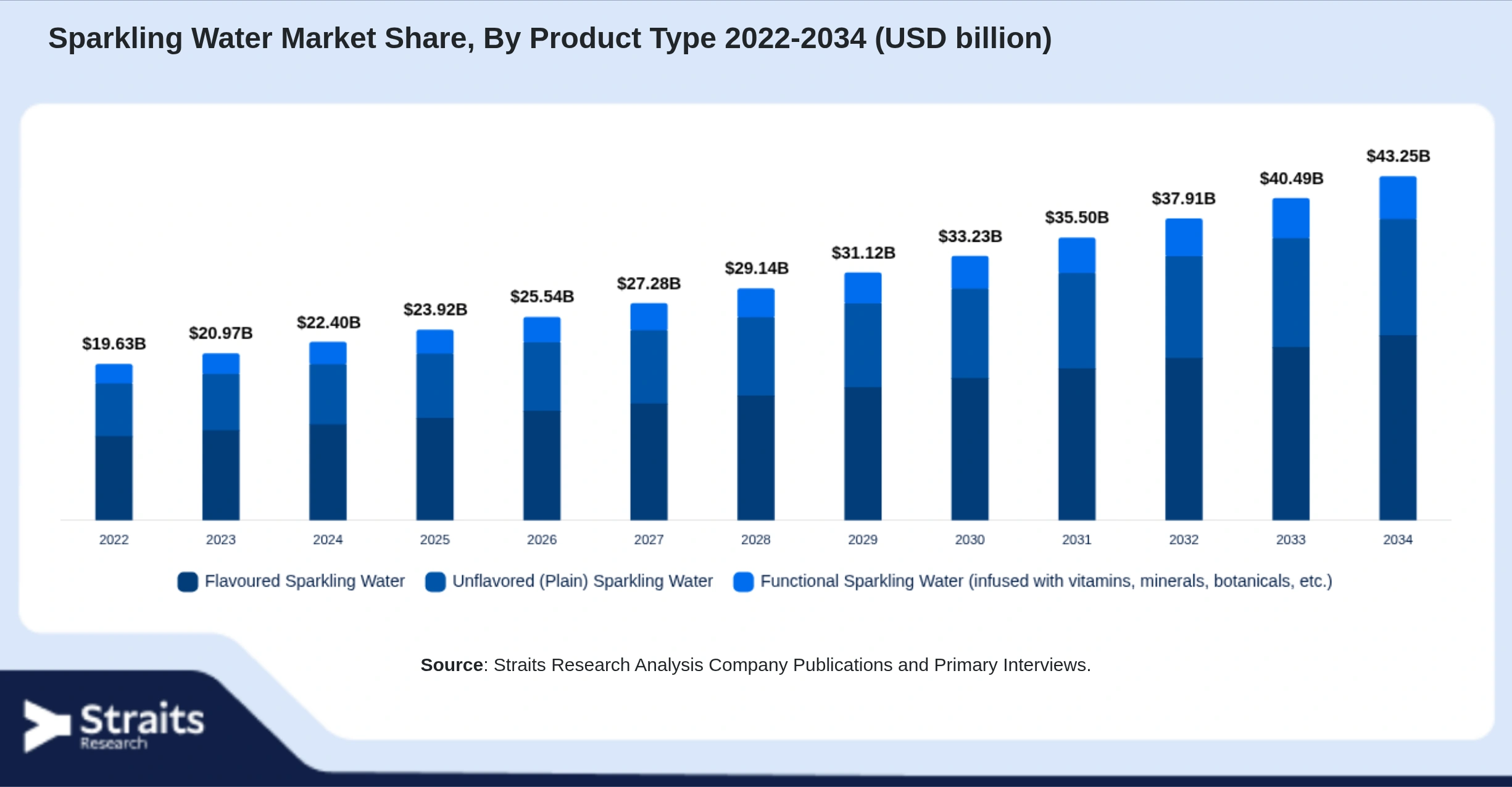Sparkling Water Market Size By Segments