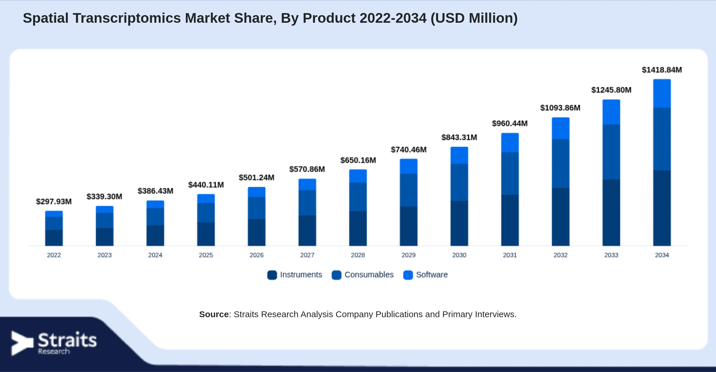 Spatial Transcriptomics Market Size By Segments