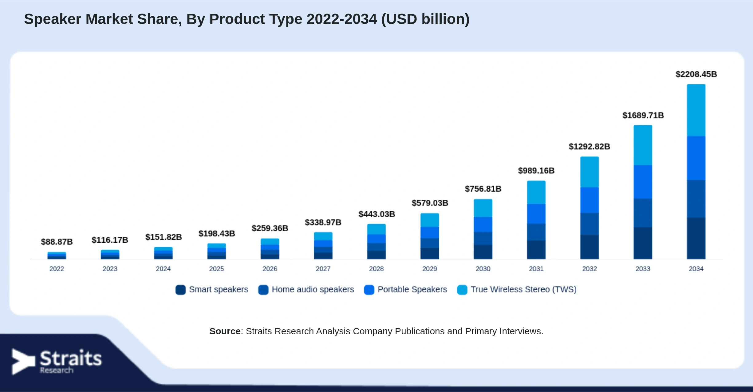 Speaker Market Size By Segments
