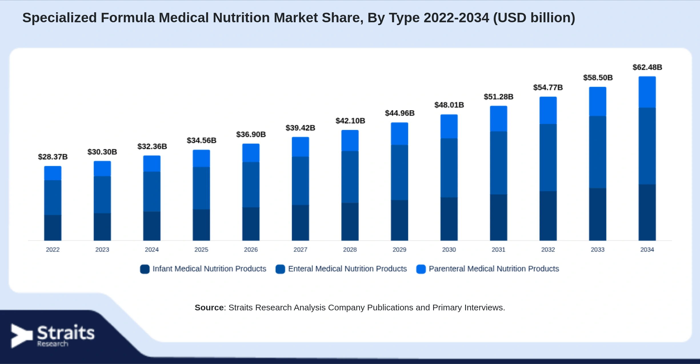 Specialized Formula Medical Nutrition Market Size By Segments