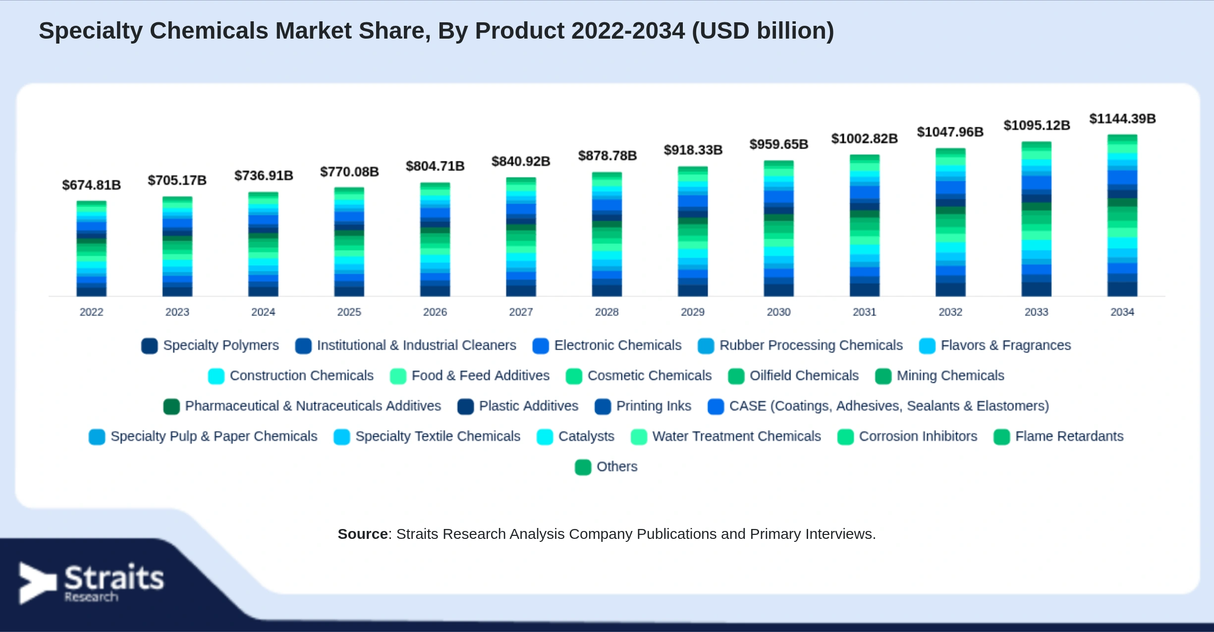Specialty Chemicals Market Size By Segments