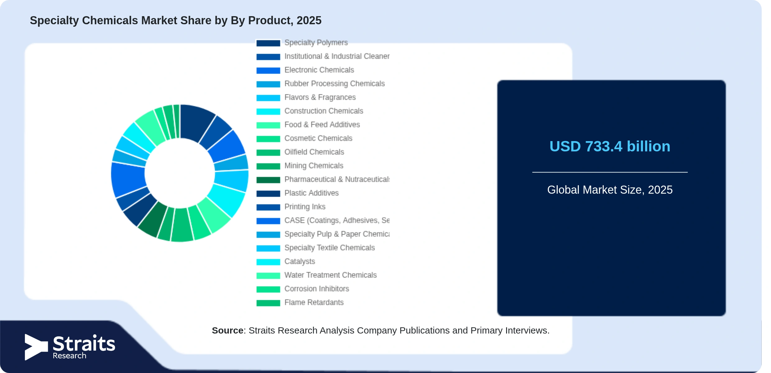 Specialty Chemicals Market Share By Segments