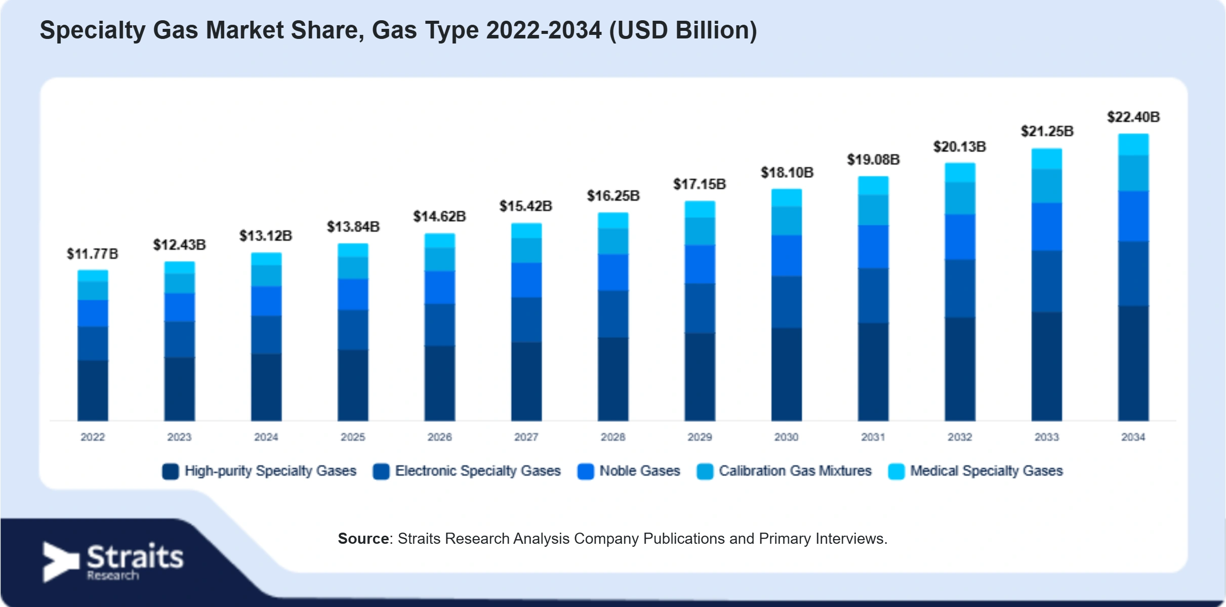 Specialty Gas Market Size By Segments