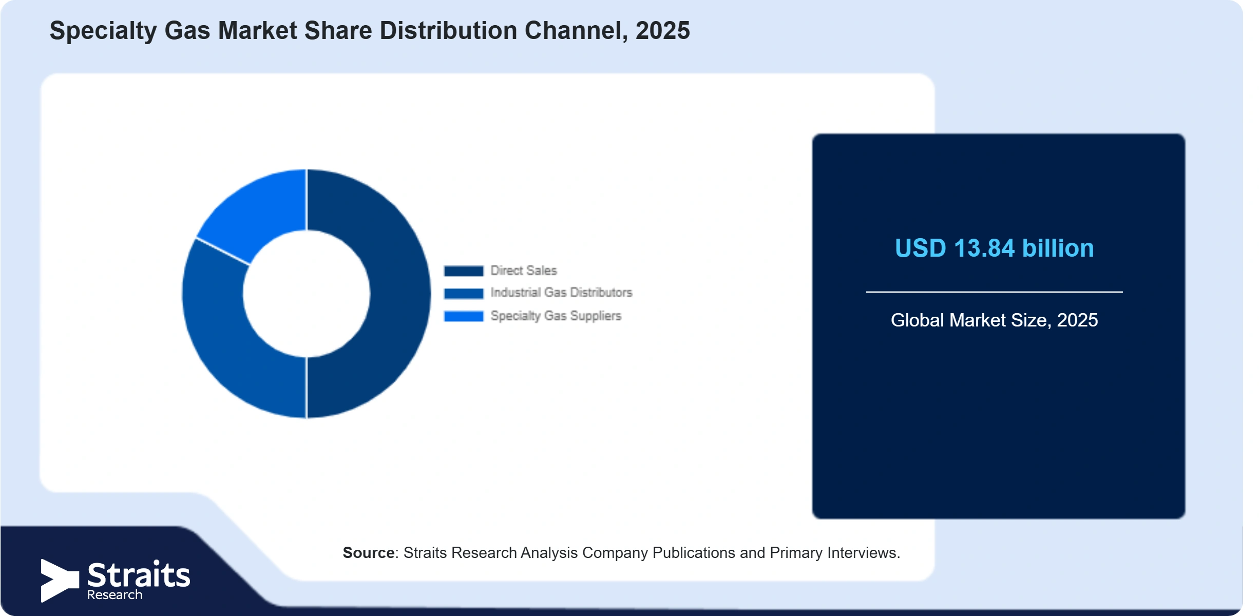 Specialty Gas Market Share By Segments