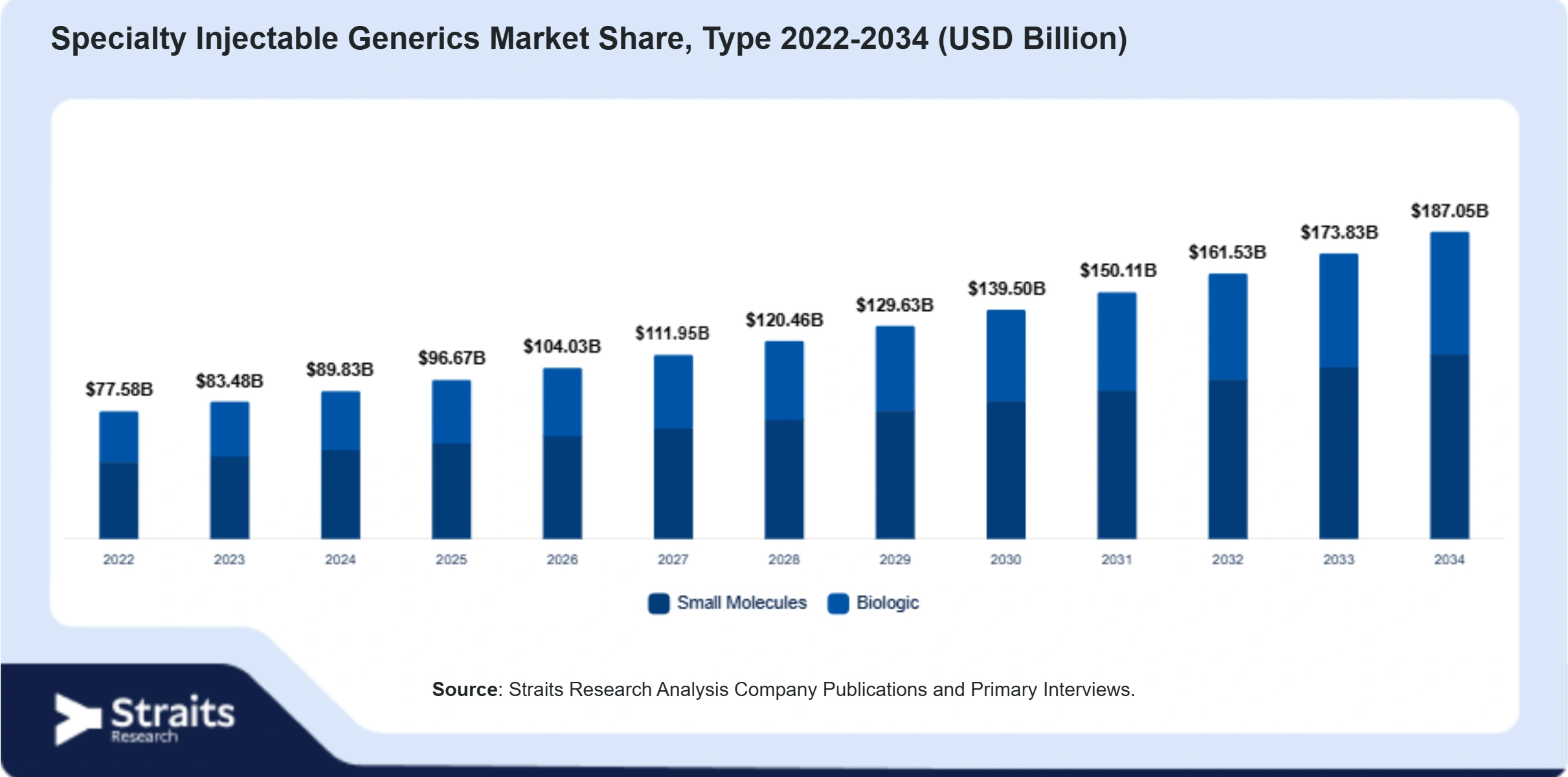 Specialty Injectable Generics Market Size By Segments