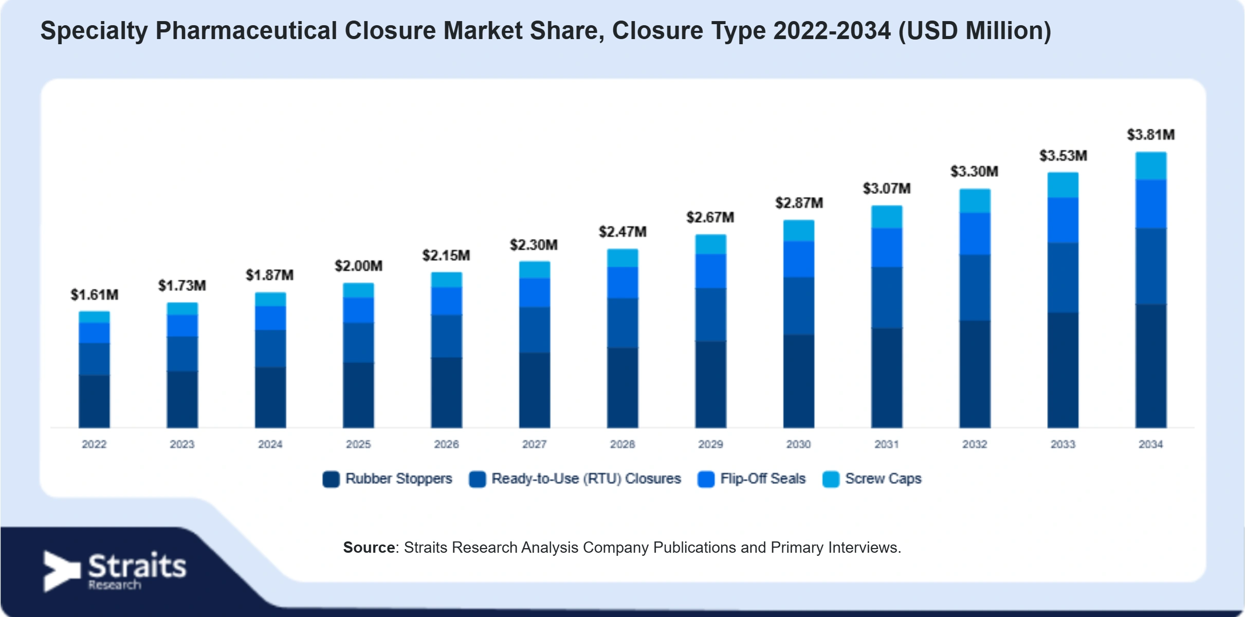 Specialty Pharmaceutical Closure Market Size By Segments