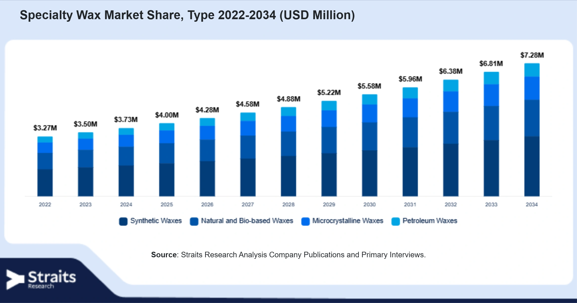 Specialty Wax Market Size By Segments