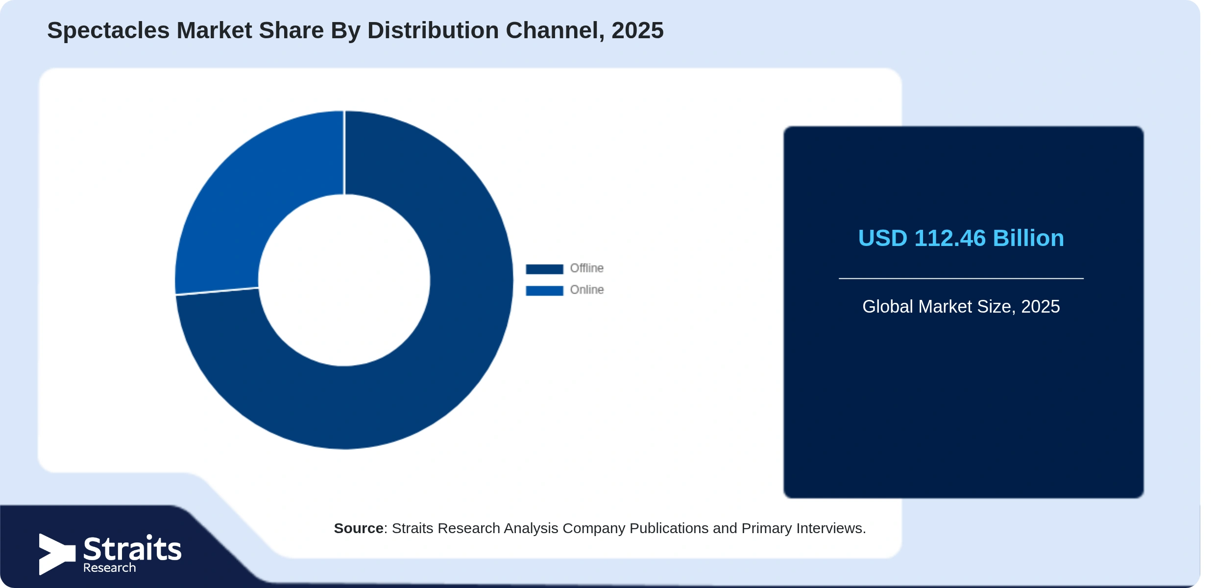 Spectacles Market Share By Segments