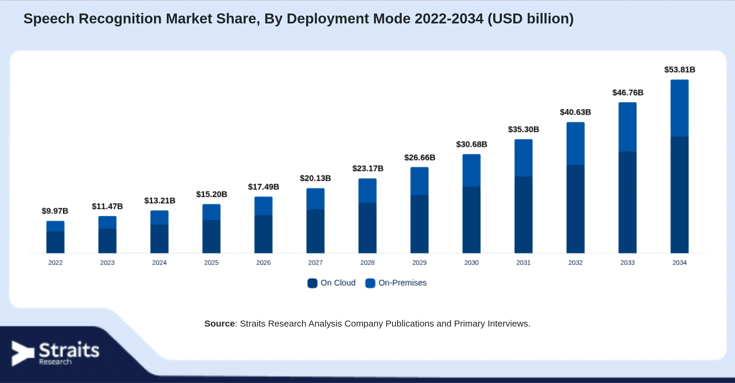 Speech Recognition Market Size By Segments