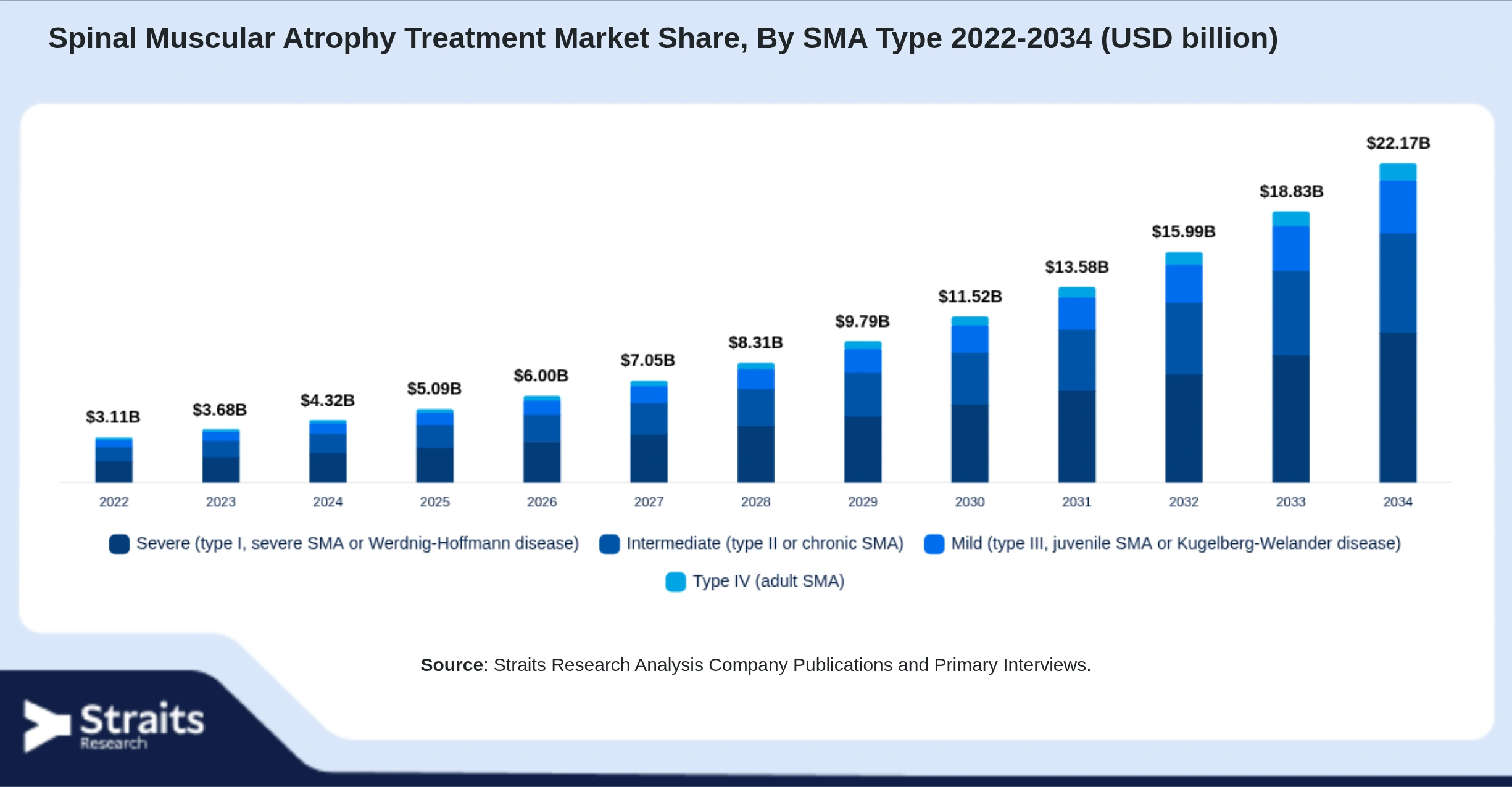 Spinal Muscular Atrophy Treatment Market Size By Segments